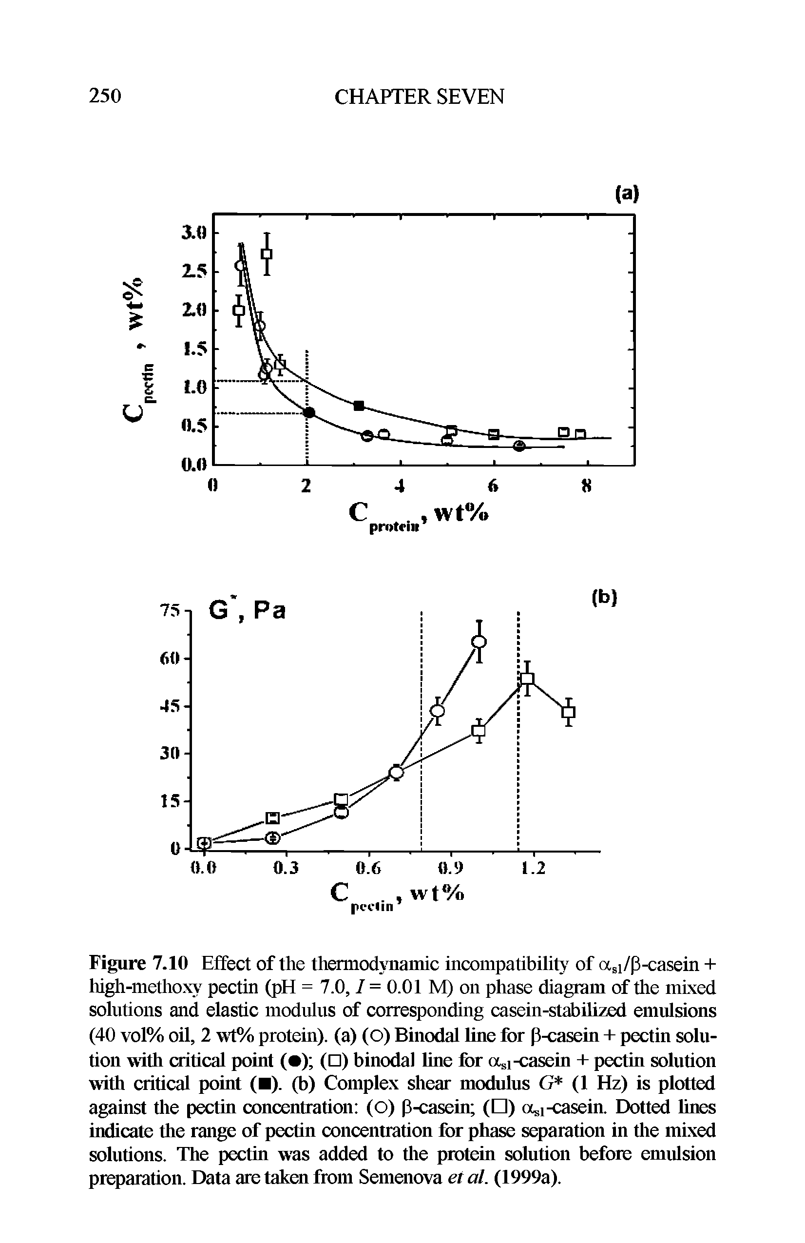 Figure 7.10 Effect of the thermodynamic incompatibility of otsi/p-casein + high-methoxy pectin (pH = 7.0, / = 0.01 M) on phase diagram of the mixed solutions and elastic modulus of corresponding casein-stabilized emulsions (40 vol% oil, 2 wt% protein), (a) (O) Binodal line for p-casein + pectin solution with critical point ( ) ( ) binodal line for asi-casein + pectin solution with critical point ( ). (b) Complex shear modulus G (1 Hz) is plotted against the pectin concentration (O) p-casein ( ) o i -casein. Dotted lines indicate the range of pectin concentration for phase separation in the mixed solutions. The pectin was added to the protein solution before emulsion preparation. Data are taken front Semenova et al. (1999a).