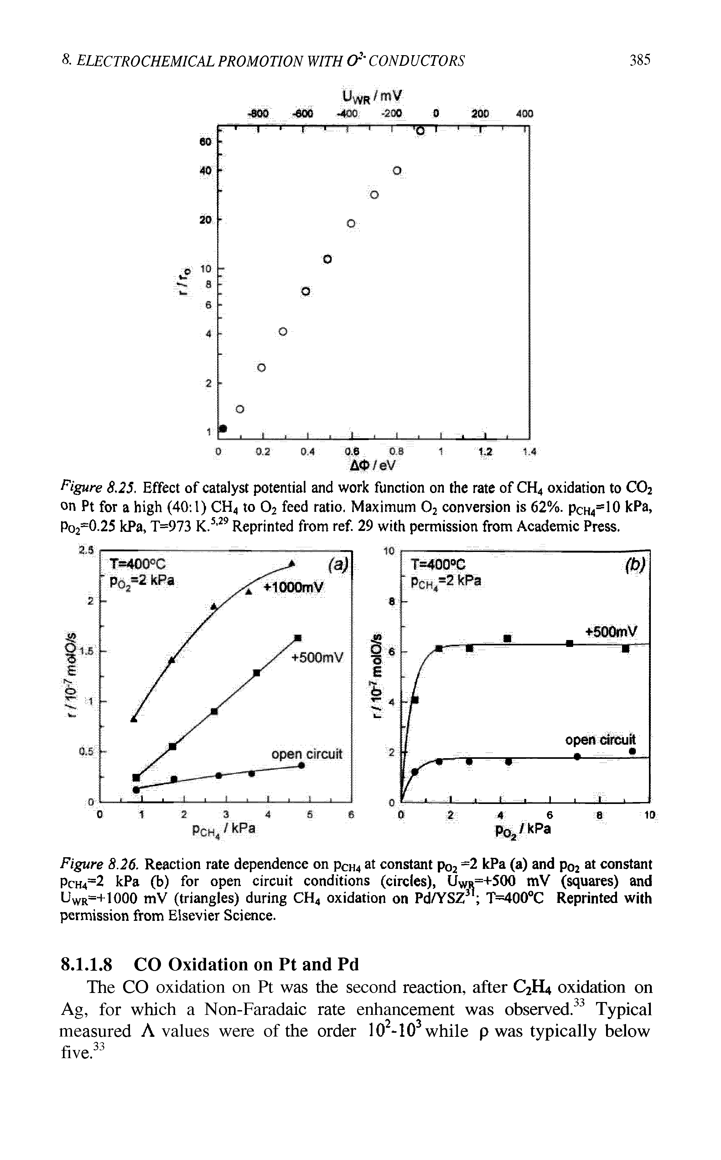 Figure 8.26. Reaction rate dependence on pCH4 at constant po2 -2 kPa (a) and p02 at constant Pch4=2 kPa (b) for open circuit conditions (circles), UWr=+500 mV (squares) and Uwr=+1000 mV (triangles) during CH4 oxidation on Pd/YSZ, T=400°C Reprinted with permission from Elsevier Science.