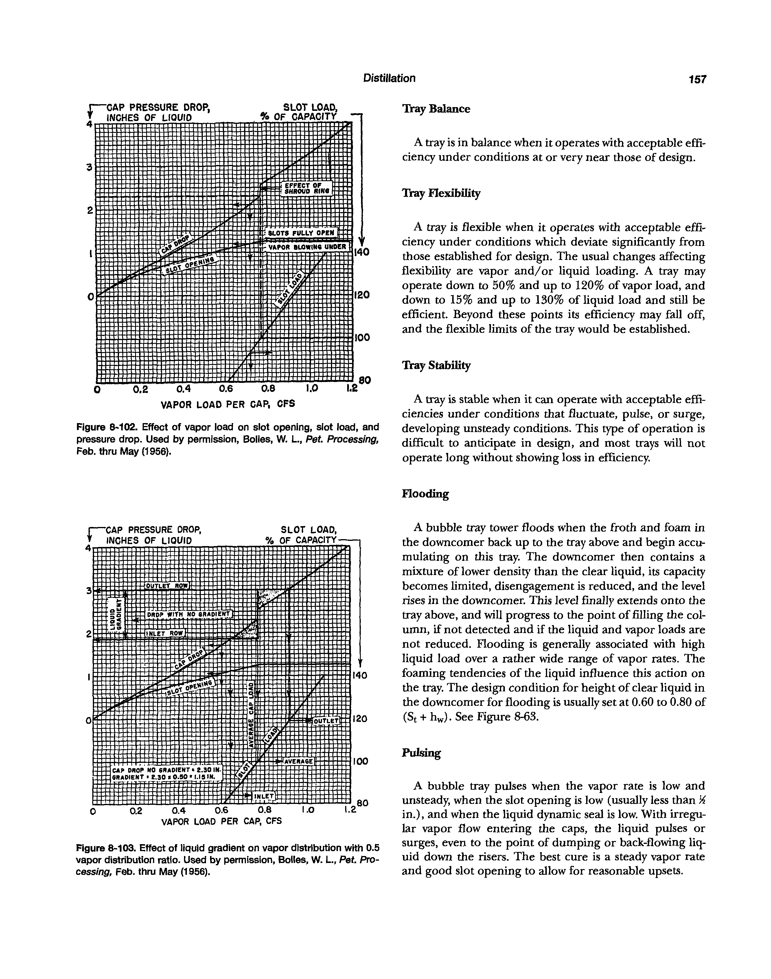 Figure 8-103. Effect of liquid gradient on vapor distribution with 0.5 vapor distribution ratio. Used by permission, Bolies, W. L., Pet. Processing, Feb. thru May (1956).