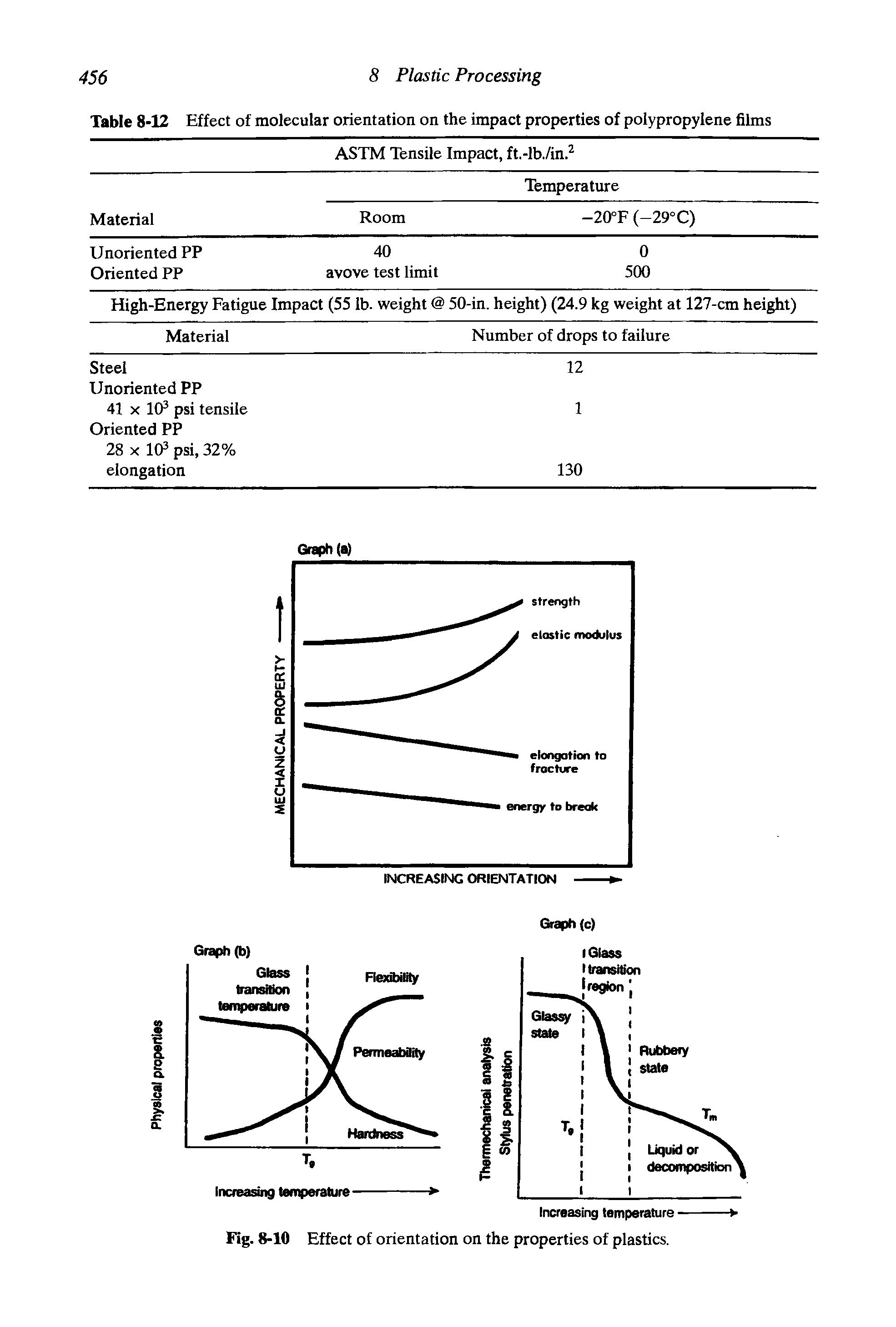 Table 8-12 Effect of molecular orientation on the impact properties of polypropylene films...