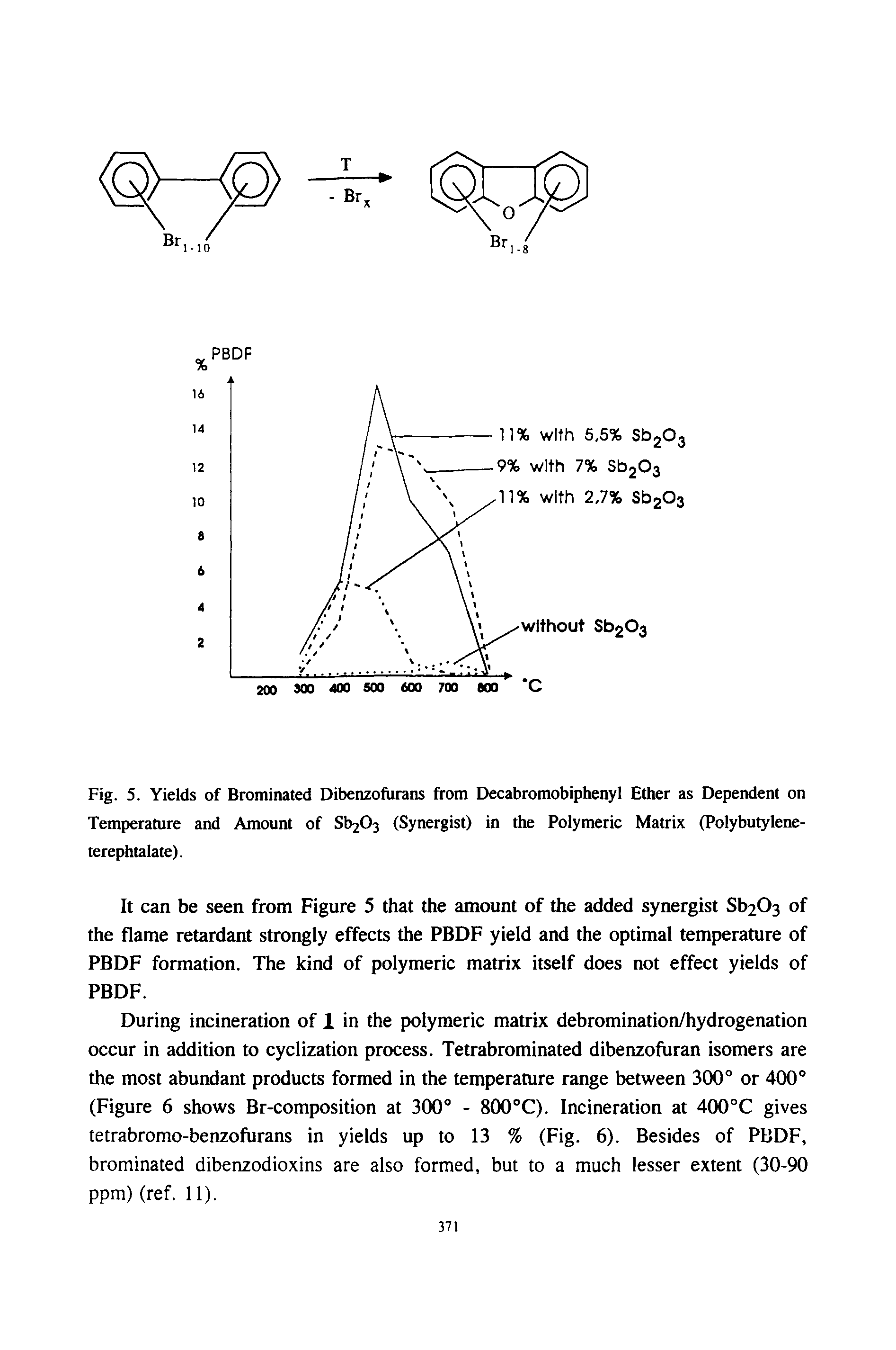 Fig. 5. Yields of Brominated Dibenzofurans from Decabromobiphenyl Ether as Dependent on Temperature and Amount of Sb203 (Synergist) in the Polymeric Matrix (Polybutylene-terephtalate).