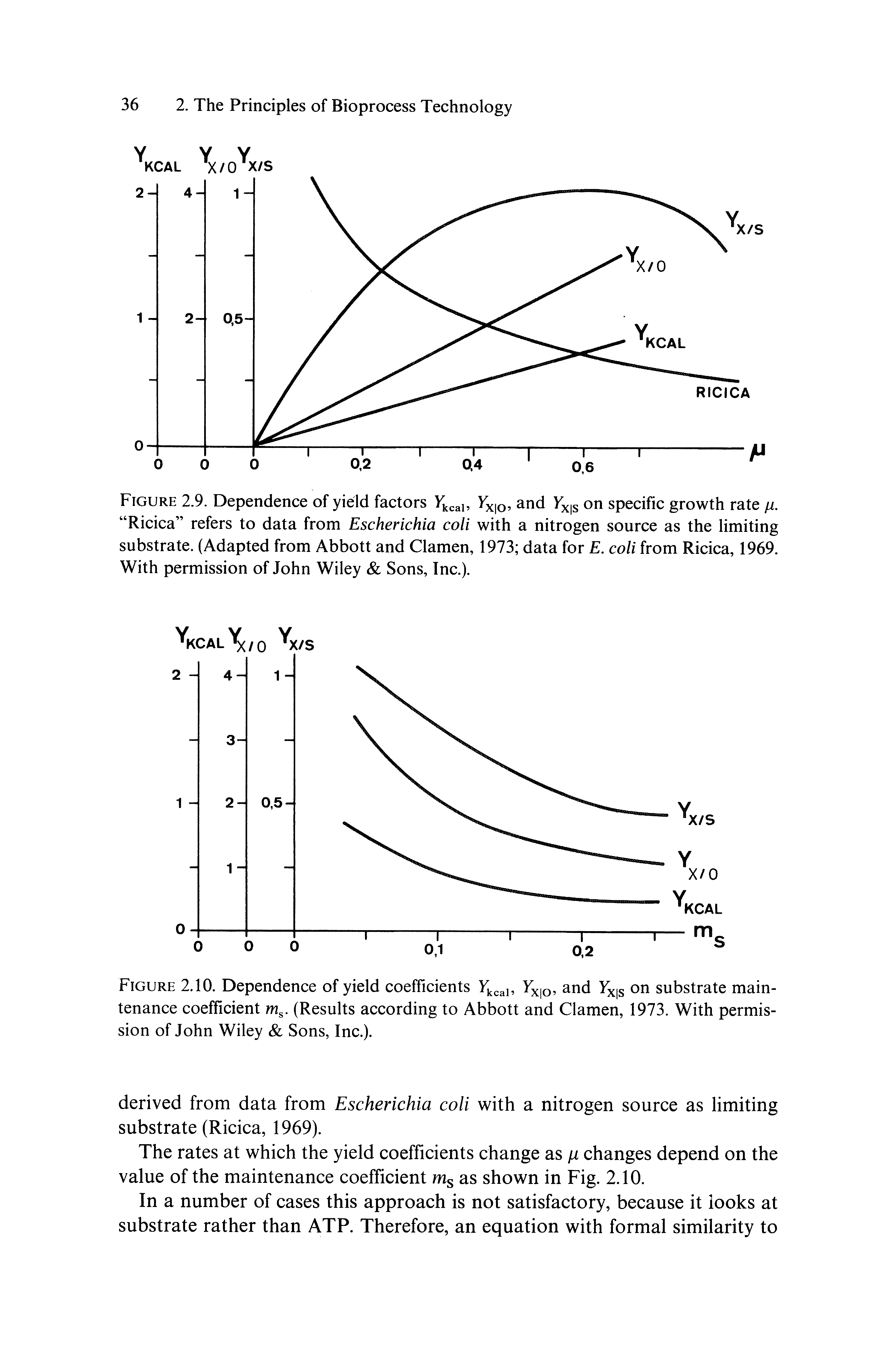 Figure 2.9. Dependence of yield factors >xio nd Tx s specific growth rate fx. Ricica refers to data from Escherichia coli with a nitrogen source as the limiting substrate. (Adapted from Abbott and Clamen, 1973 data for E. coli from Ricica, 1969. With permission of John Wiley Sons, Inc.).