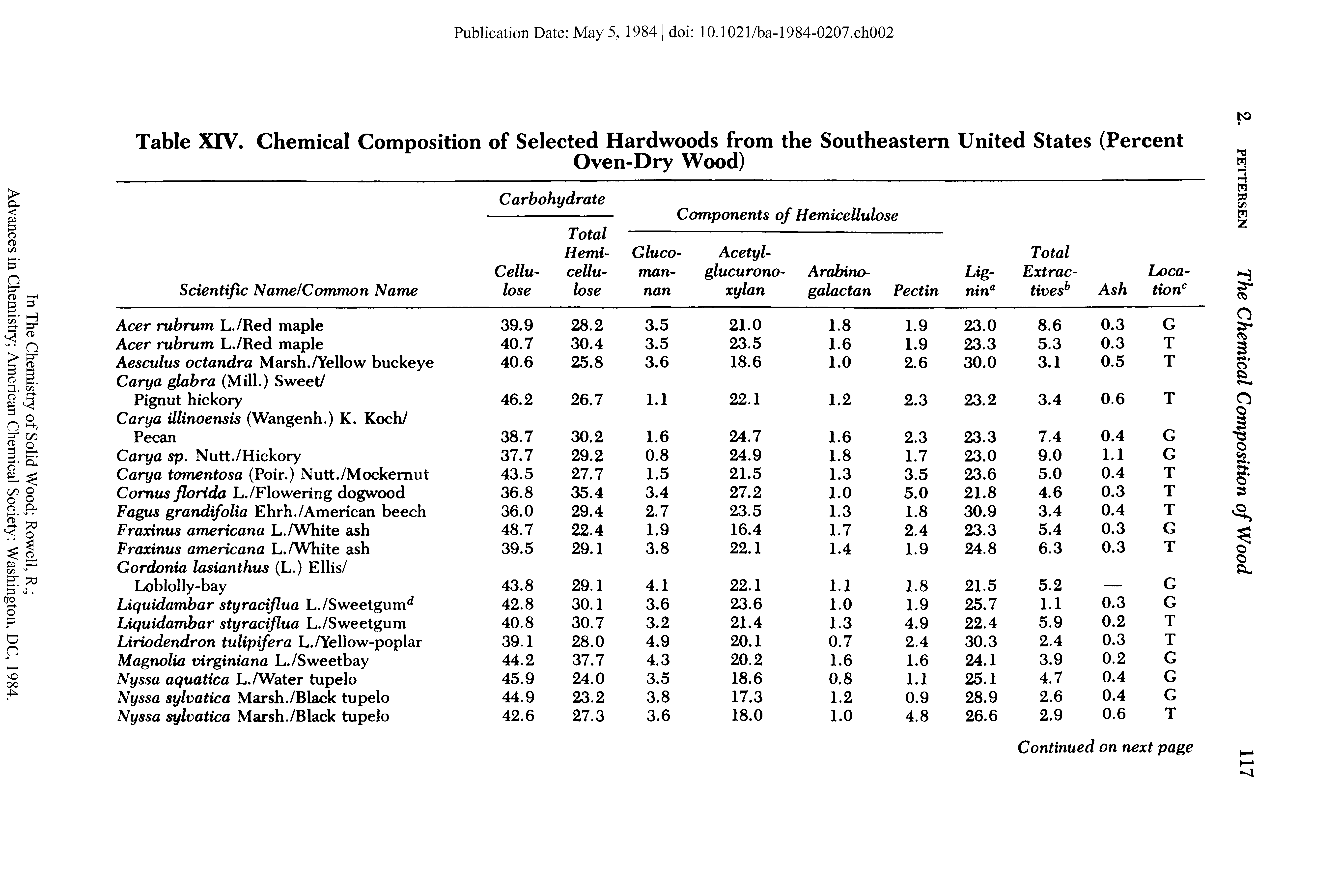 Table XIV. Chemical Composition of Selected Hardwoods from the Southeastern United States (Percent Oven-Dry Wood) T3 m g...