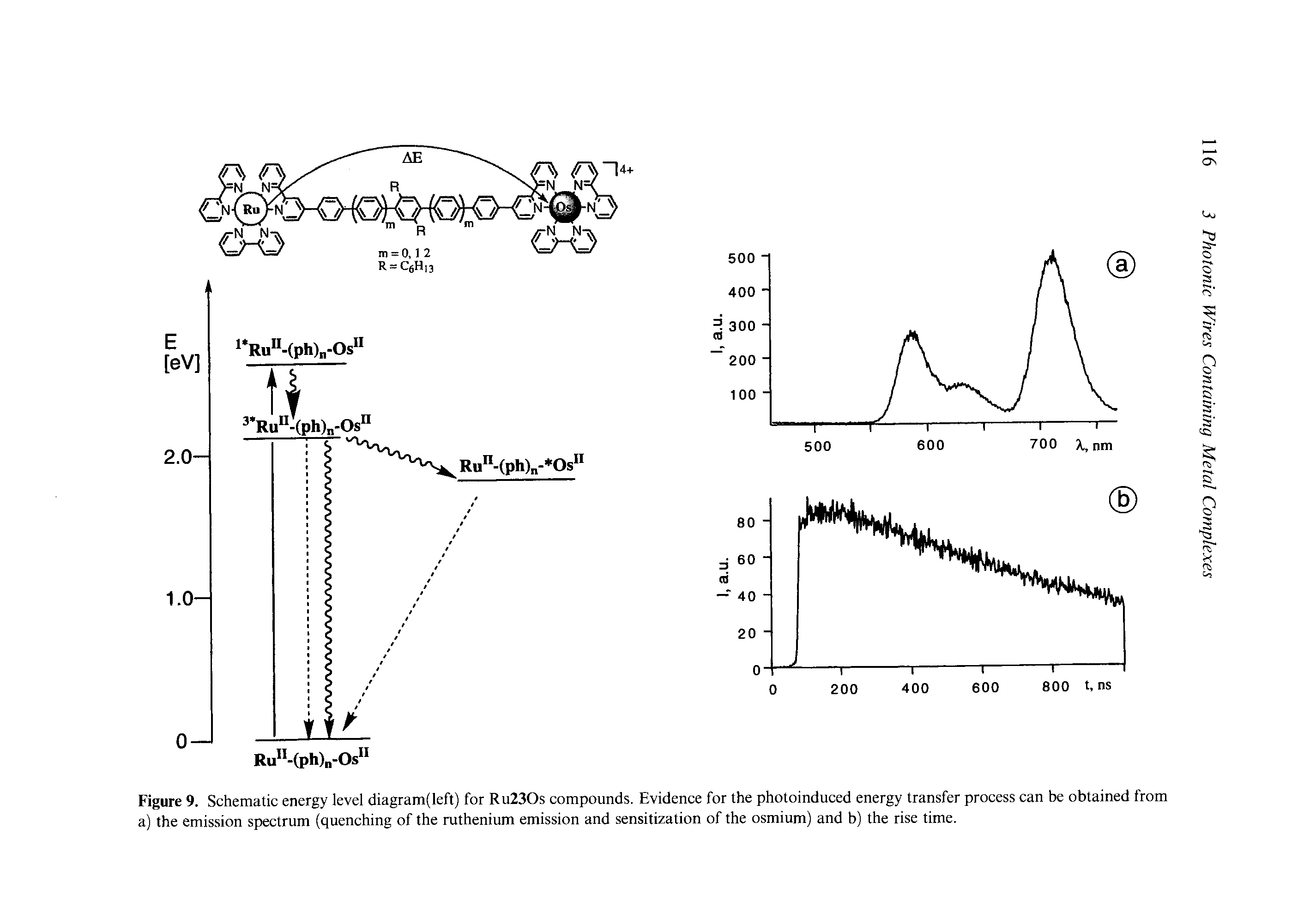 Figure 9. Schematic energy level diagram(left) for Ru230s compounds. Evidence for the photoinduced energy transfer process can be obtained from a) the emission spectrum (quenching of the ruthenium emission and sensitization of the osmium) and b) the rise time.
