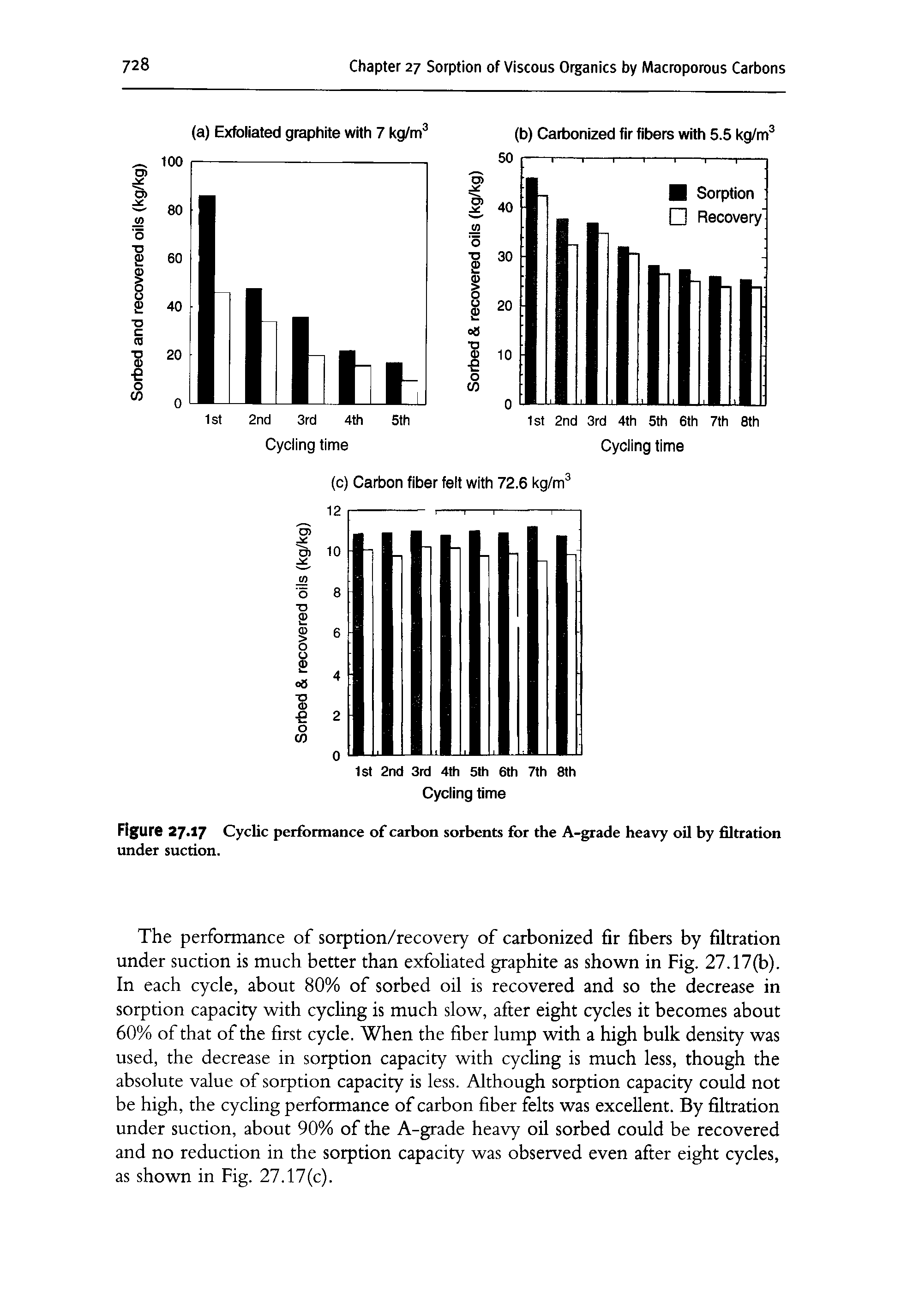 Figure 27.17 Cyclic performance of carbon sorbents for tbe A-grade heavy oil by filtration under suction.