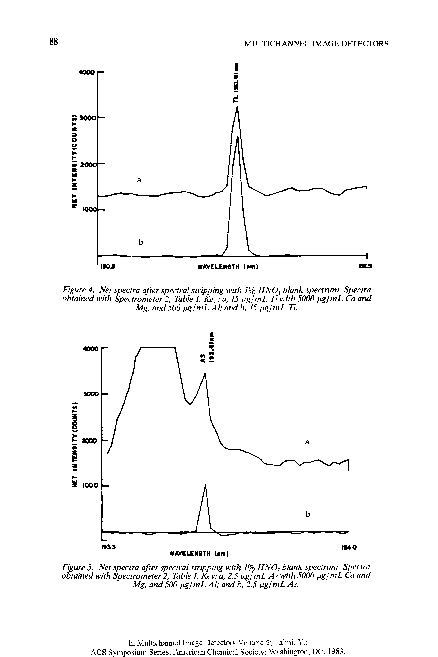 Figure 4. Net spectra after spectral stripping with 1% HN03 blank spectrum. Spectra obtained with Spectrometer 2, Table I. Key a, 15 pgjmL 77 with 5000 pg/mL Ca and Mg, and 500 pgjmL Al and b, 15 pg/mL H.