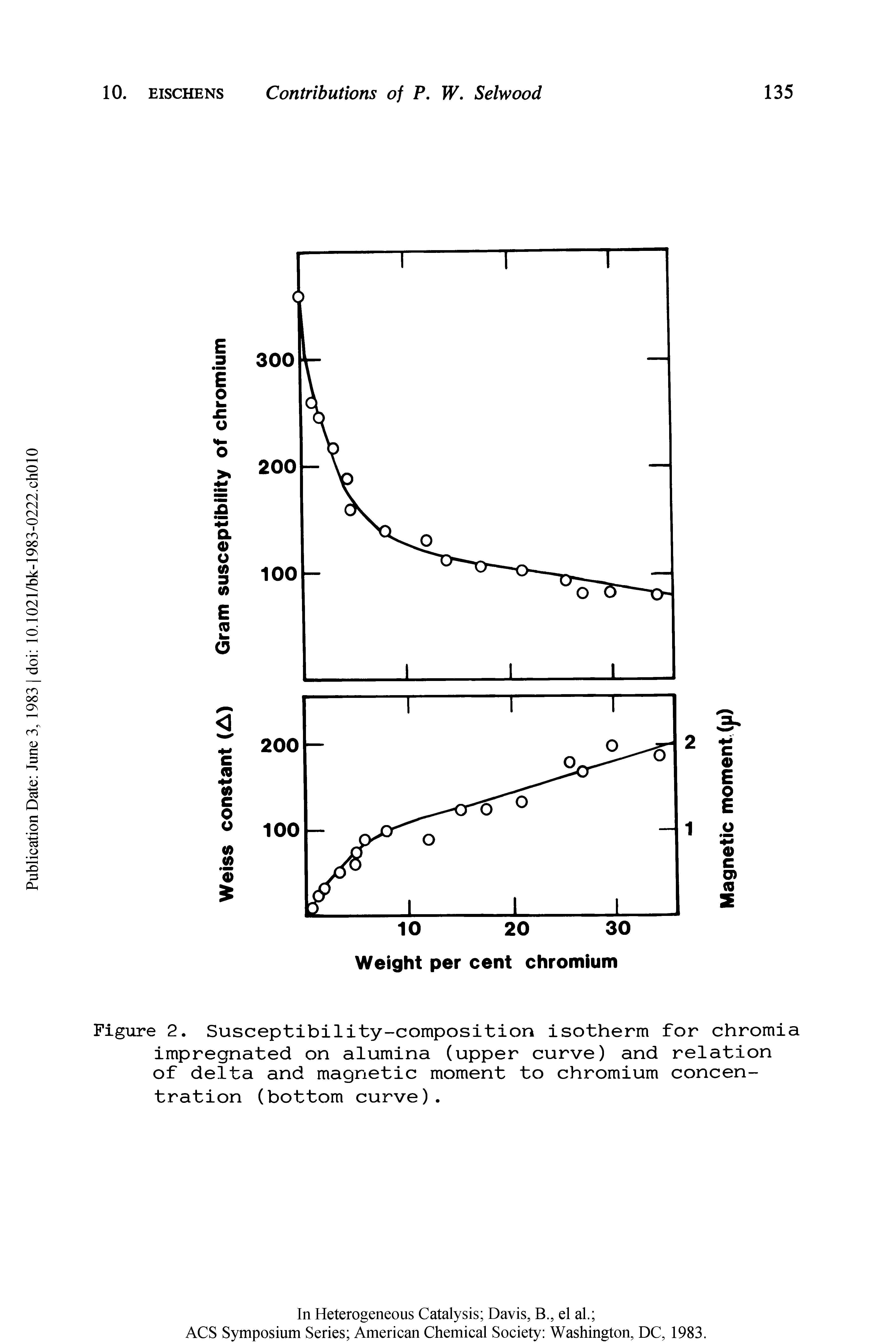 Figure 2. Susceptibility-composition isotherm for chromia impregnated on alumina (upper curve) and relation of delta and magnetic moment to chromium concentration (bottom curve).