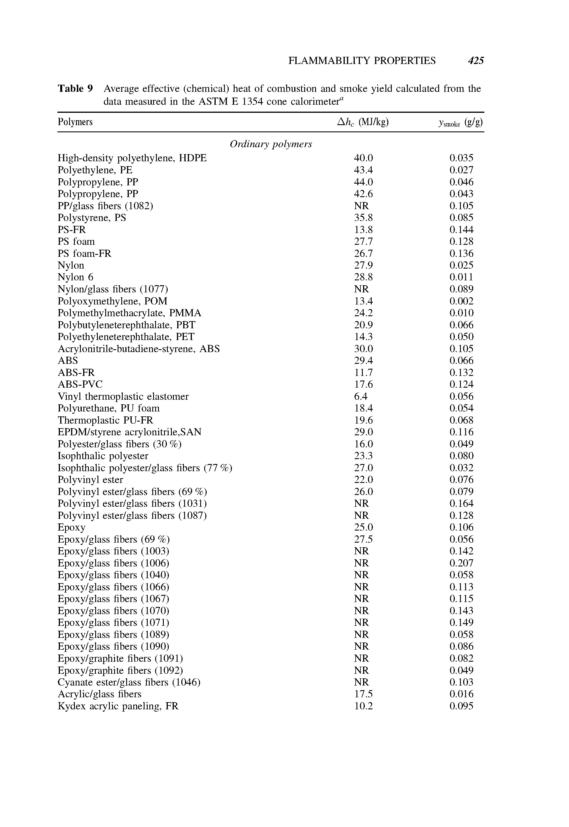 Table 9 Average effective (chemical) heat of combustion and smoke yield calculated from the data measured in the ASTM E 1354 cone calorimeter0...