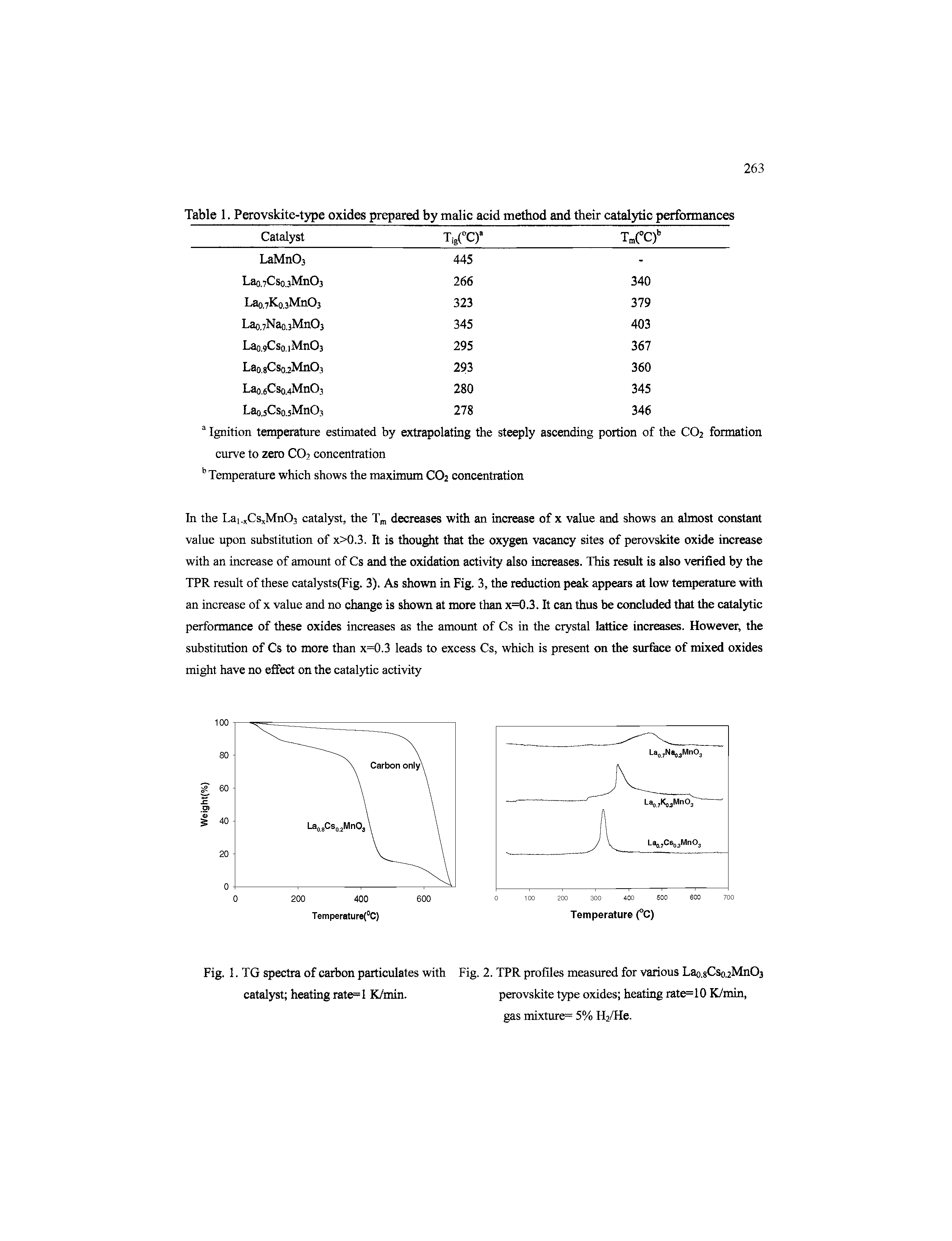 Table 1. Perovskite-type oxides prepared by malic acid method and their catalytic performances...