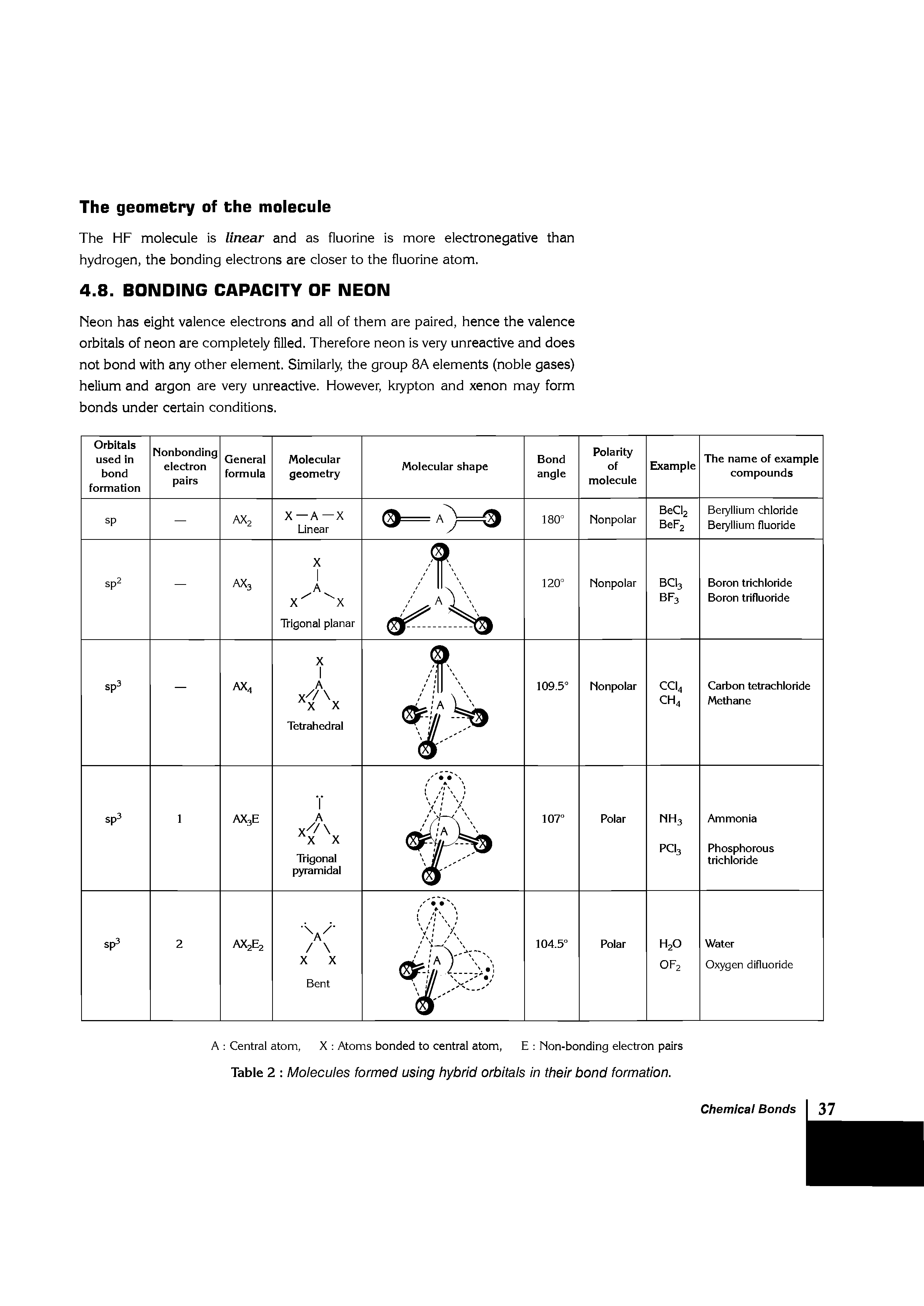 Table 2 Molecules formed using hybrid orbitals in their bond formation.