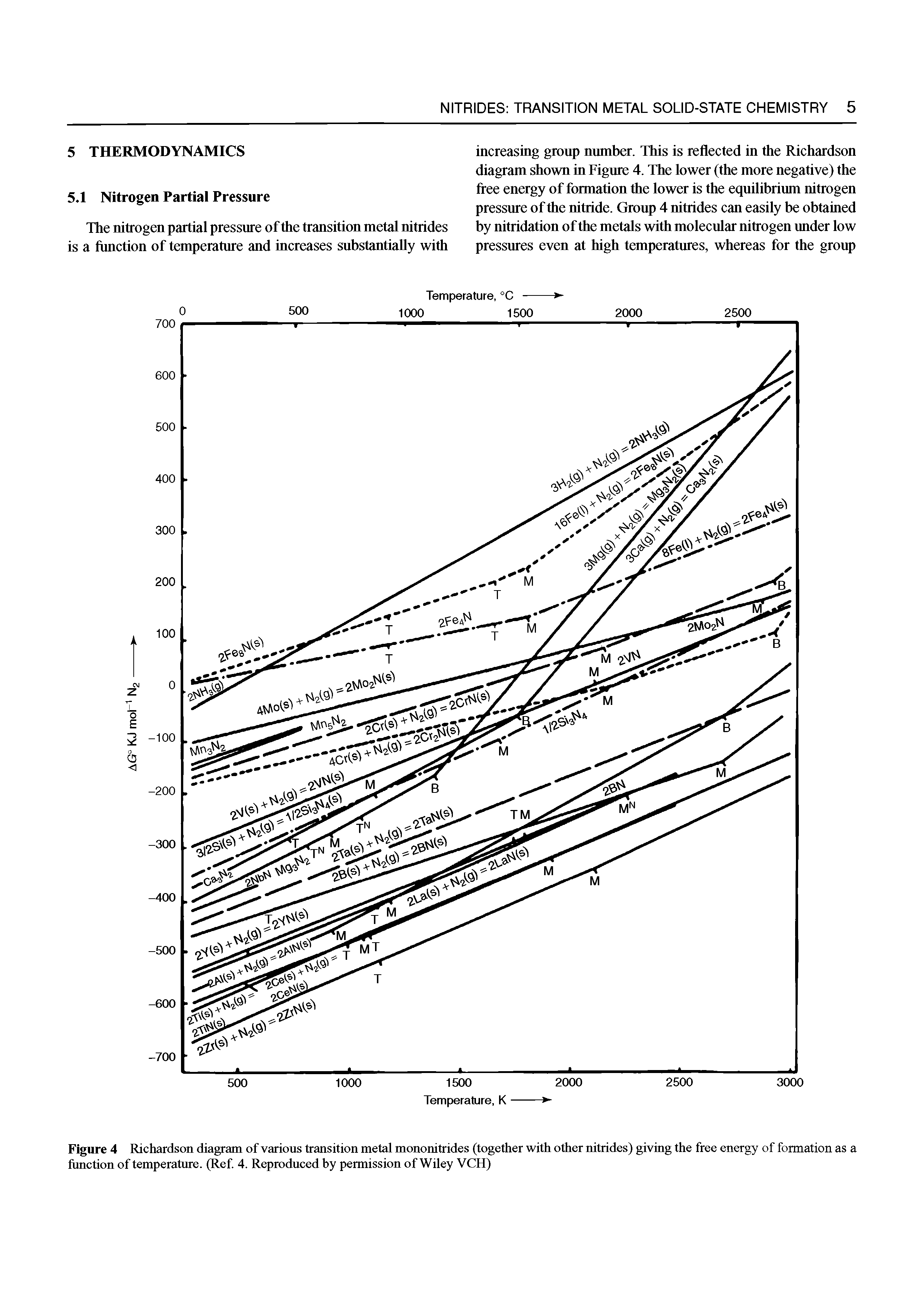 Figure 4 Richardson diagram of various transition metal mononitrides (together with other nitrides) giving the free energy of formation as a function of temperature. (Ref 4. Reproduced by permission of Wiley VCH)...