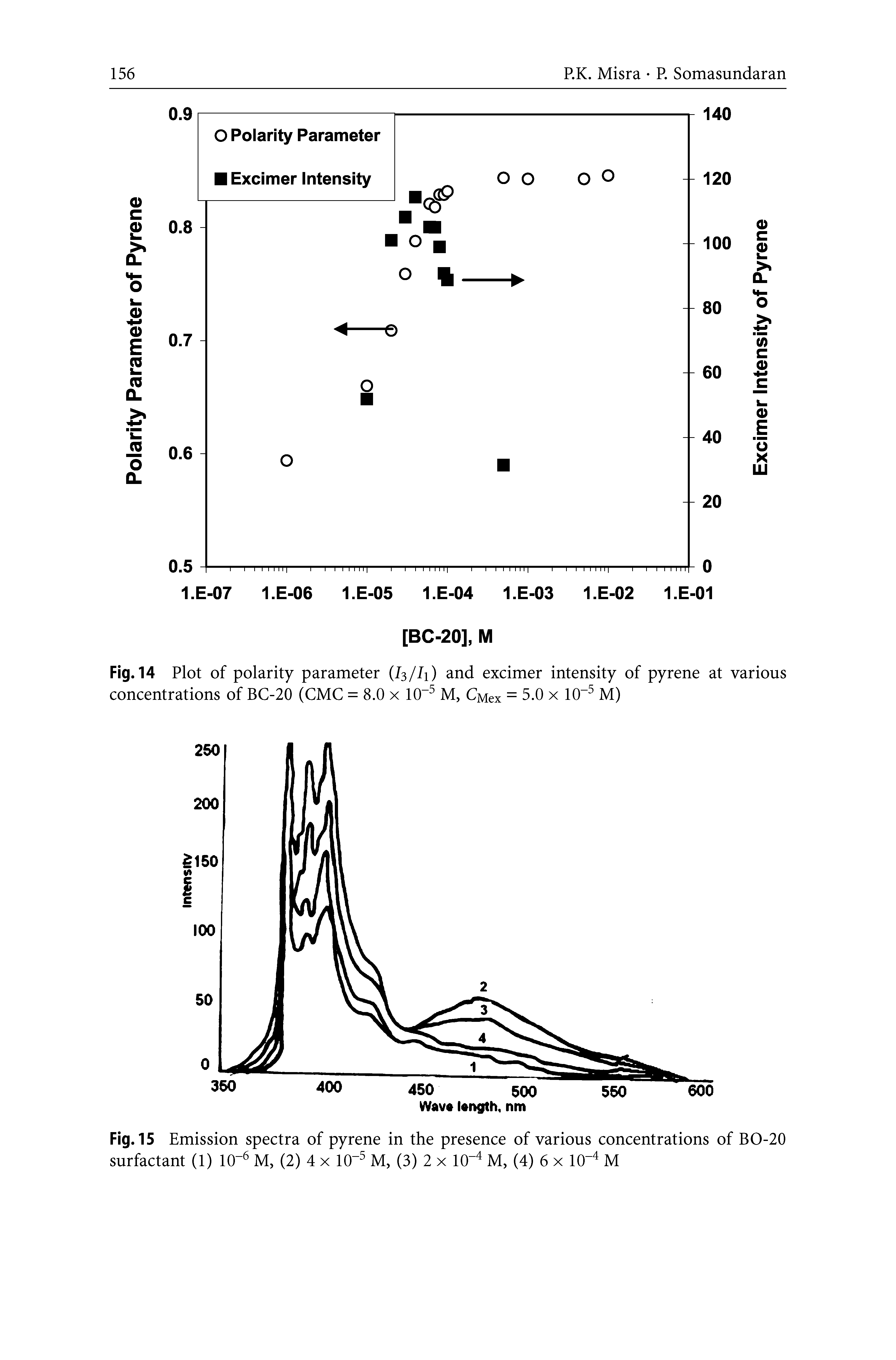 Fig. 14 Plot of polarity parameter (h/h) and excimer intensity of pyrene at various concentrations of BC-20 (CMC = 8.0 x 10 M, Cjviex = 5.0 x 10 M)...