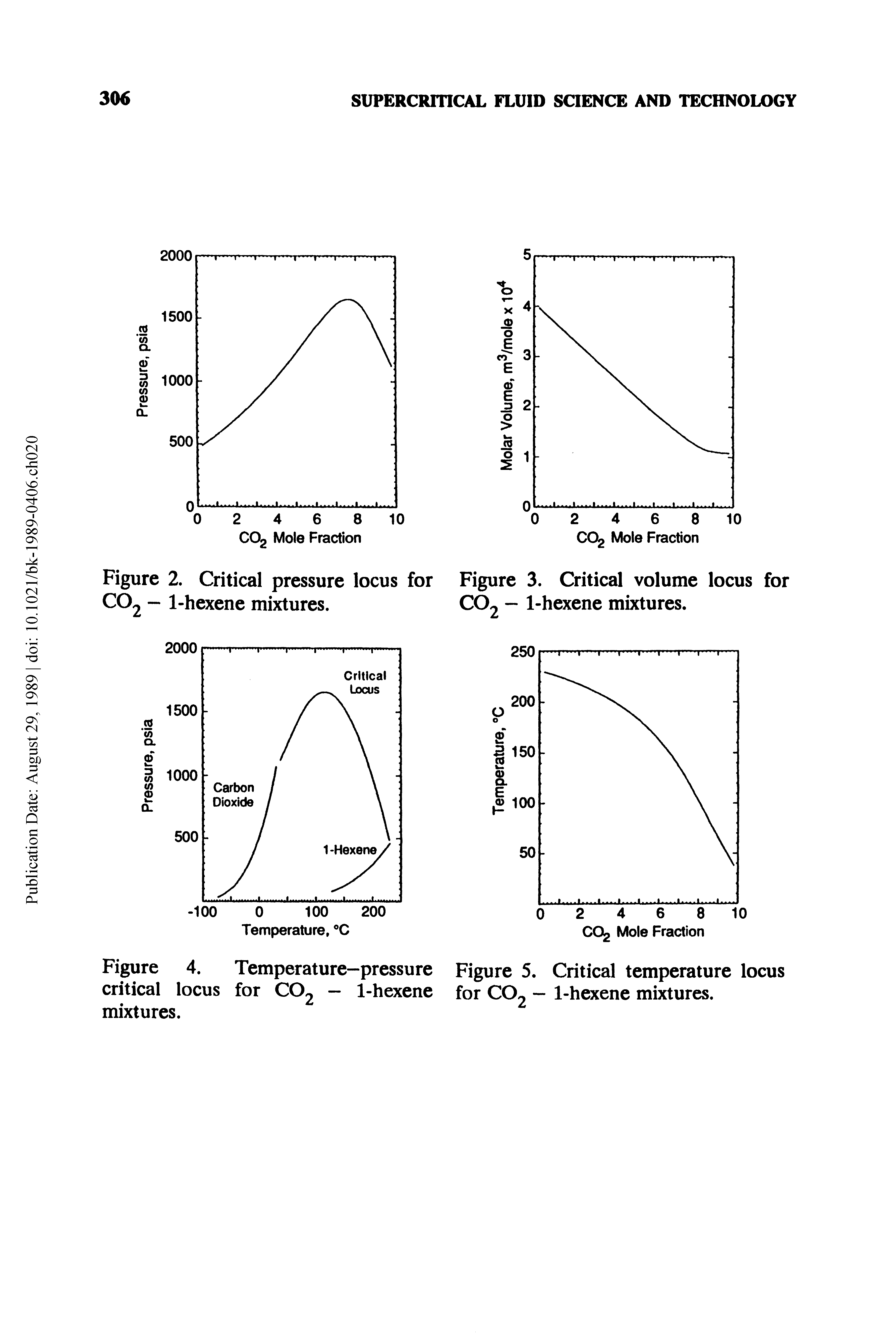 Figure 2. Critical pressure locus for Figure 3. Critical volume locus for CO2 — 1-hexene mixtures. CO2 — 1-hexene mixtures.