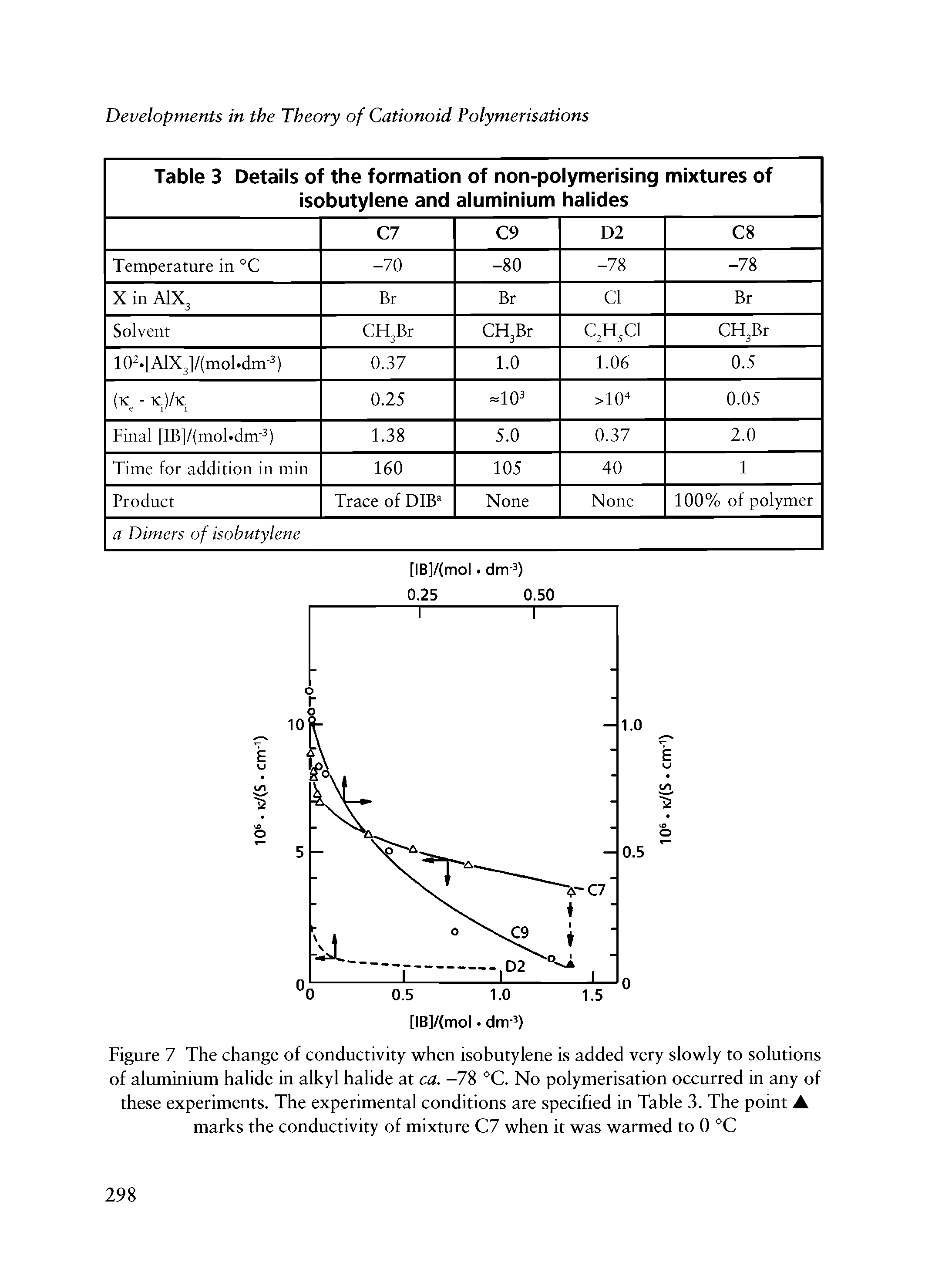 Figure 7 The change of conductivity when isobutylene is added very slowly to solutions of aluminium halide in alkyl halide at ca. -78 °C. No polymerisation occurred in any of these experiments. The experimental conditions are specified in Table 3. The point marks the conductivity of mixture C7 when it was warmed to 0 °C...