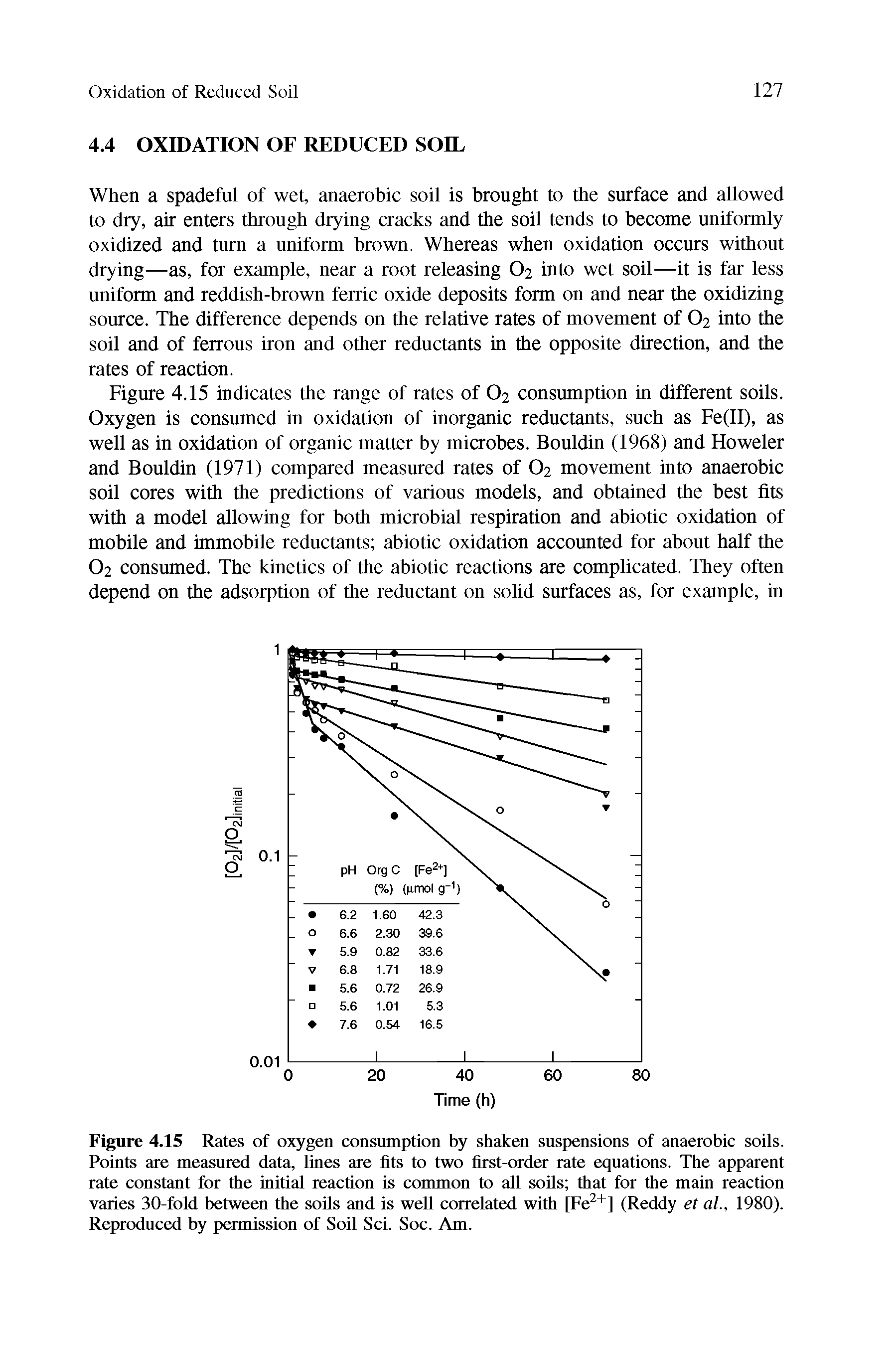 Figure 4.15 Rates of oxygen consumption by shaken suspensions of anaerobic soils. Points are measured data, lines are fits to two first-order rate equations. The apparent rate constant for the initial reaction is common to all sods that for the main reaction varies 30-fold between the soils and is well correlated with [Fe +] (Reddy et al., 1980). Reproduced by permission of Soil Sci. Soc. Am.