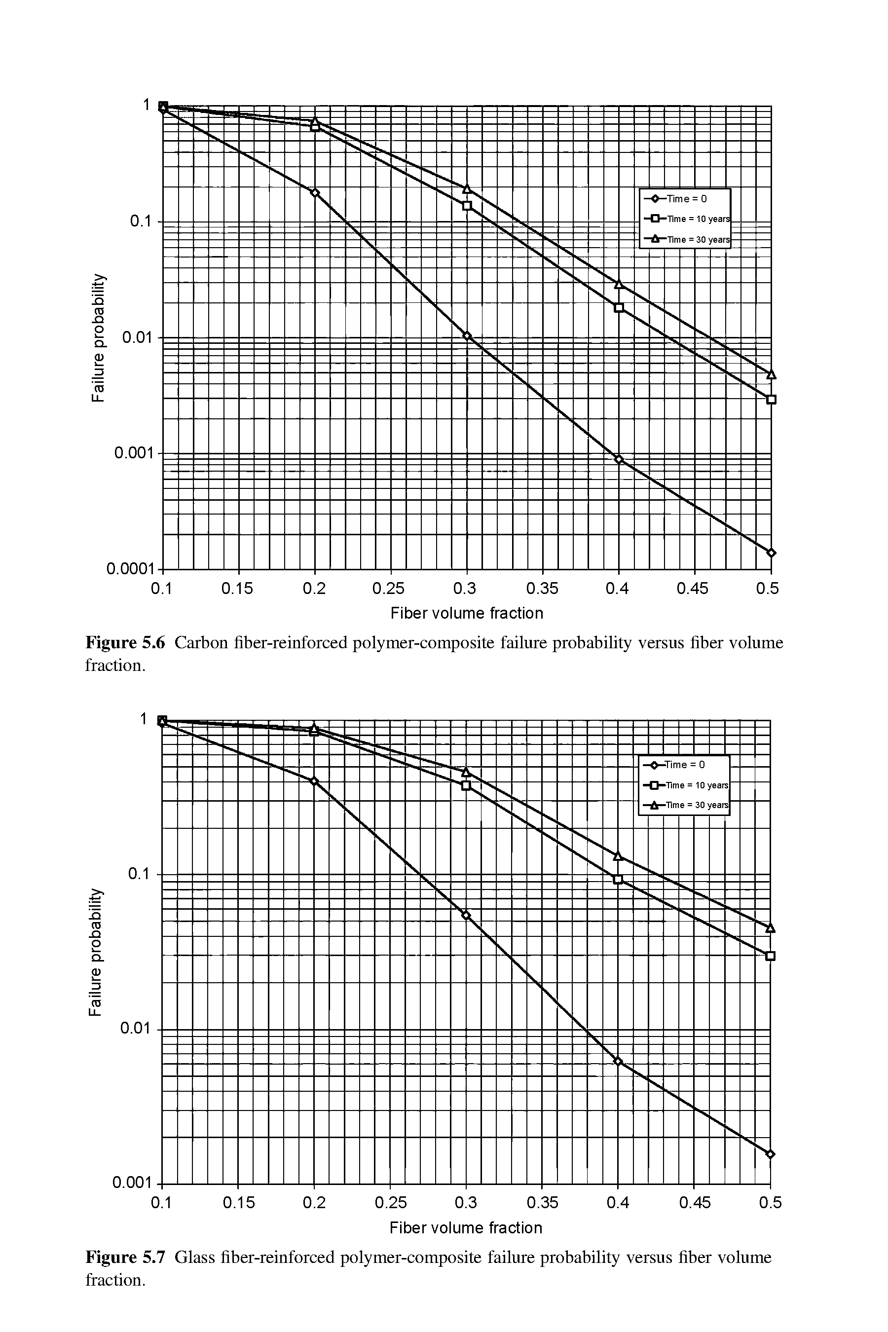 Figure 5.7 Glass fiber-reinforced polymer-composite failure probability versus fiber volume fraction.