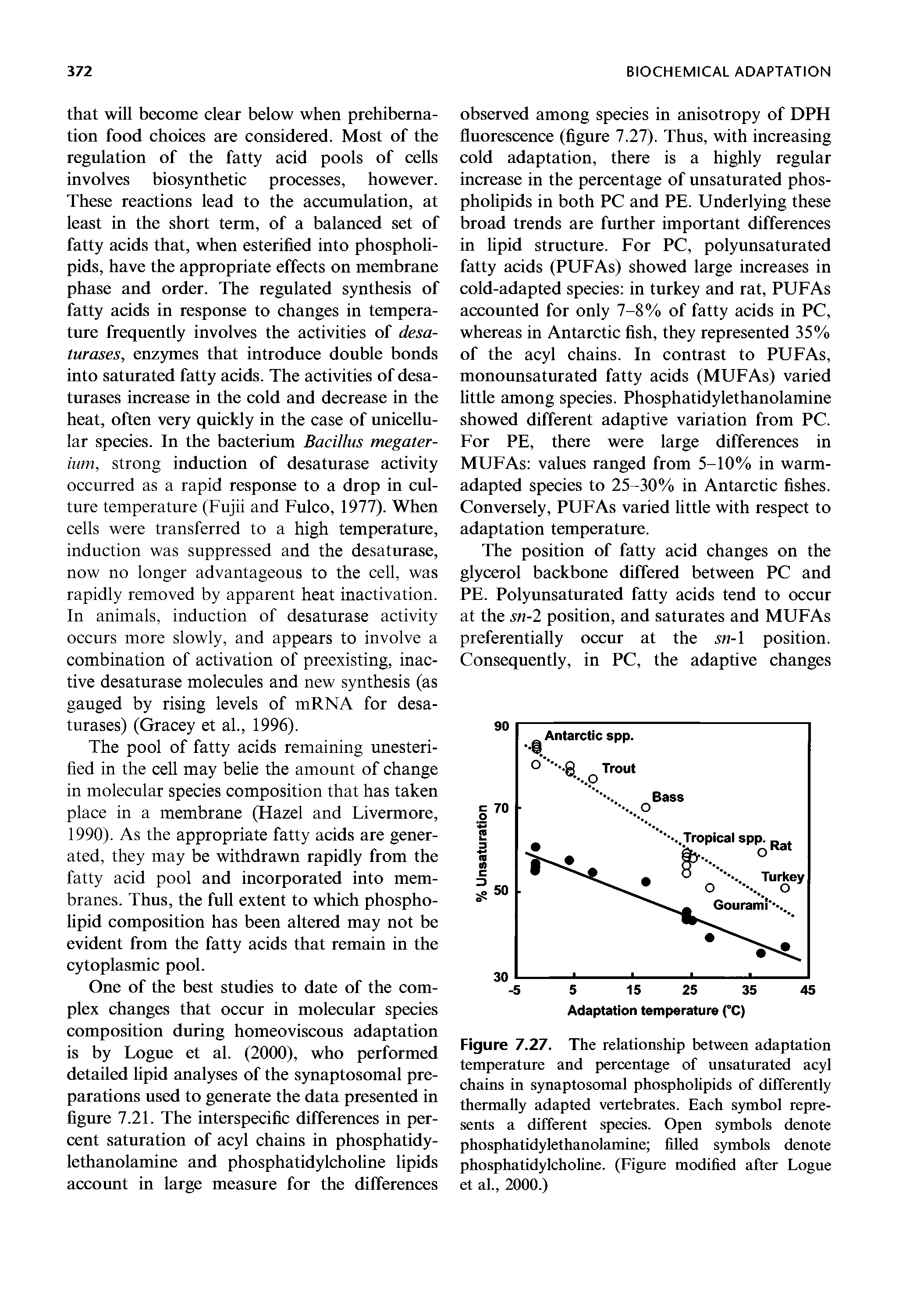 Figure 7.27. The relationship between adaptation temperature and percentage of unsaturated acyl chains in synaptosomal phospholipids of differently thermally adapted vertebrates. Each symbol represents a different species. Open symbols denote phosphatidylethanolamine filled symbols denote phosphatidylcholine. (Figure modified after Logue et al., 2000.)...