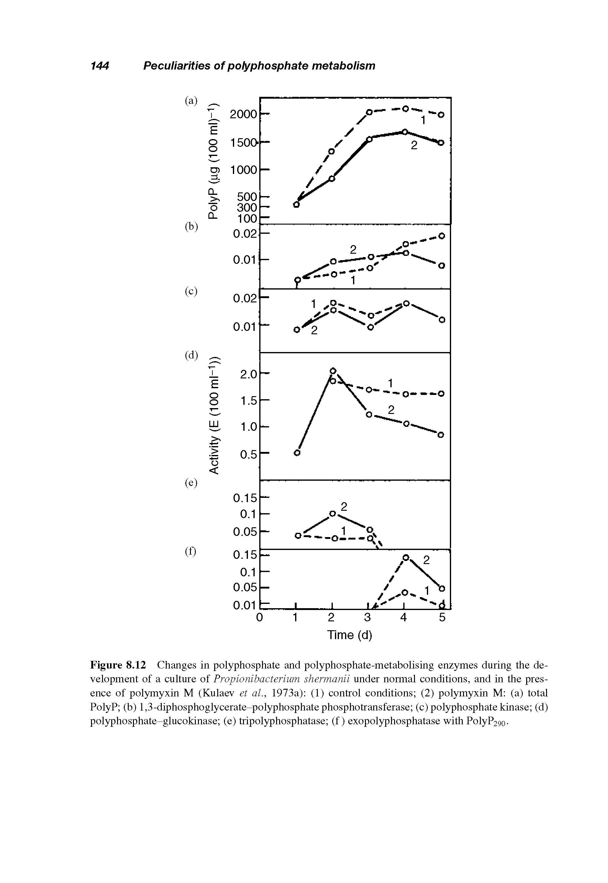 Figure 8.12 Changes in polyphosphate and polyphosphate-metabolising enzymes during the development of a culture of Propionibacterium shermanii under normal conditions, and in the presence of polymyxin M (Kulaev et al., 1973a) (1) control conditions (2) polymyxin M (a) total PolyP (b) 1,3-diphosphoglycerate-polyphosphate phosphotransferase (c) polyphosphate kinase (d) polyphosphate-glucokinase (e) tripolyphosphatase (f) exopolyphosphatase with PolyP29o.