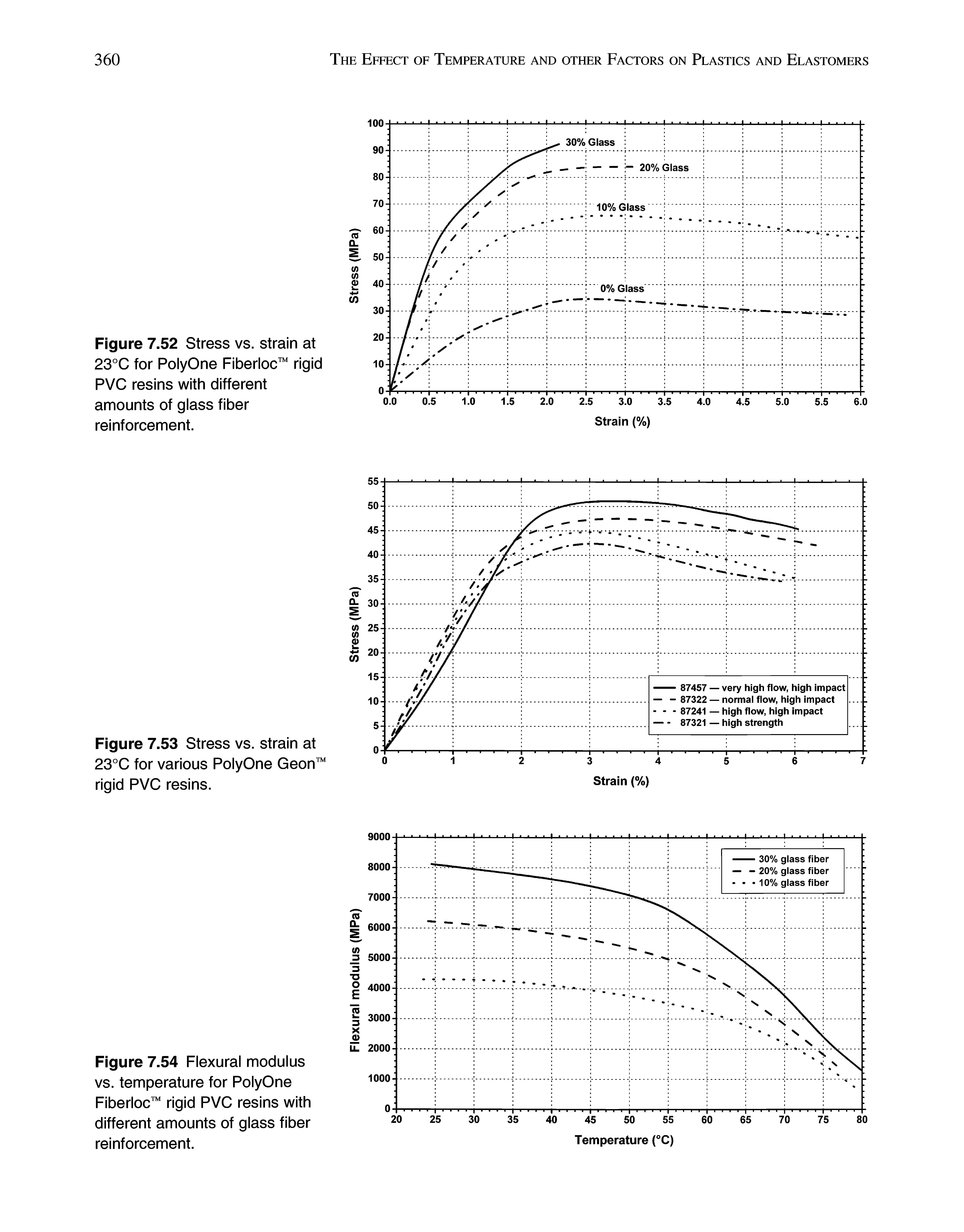 Figure 7.54 Flexural modulus vs. temperature for PolyOne Fiberloc rigid PVC resins with different amounts of glass fiber reinforcement.