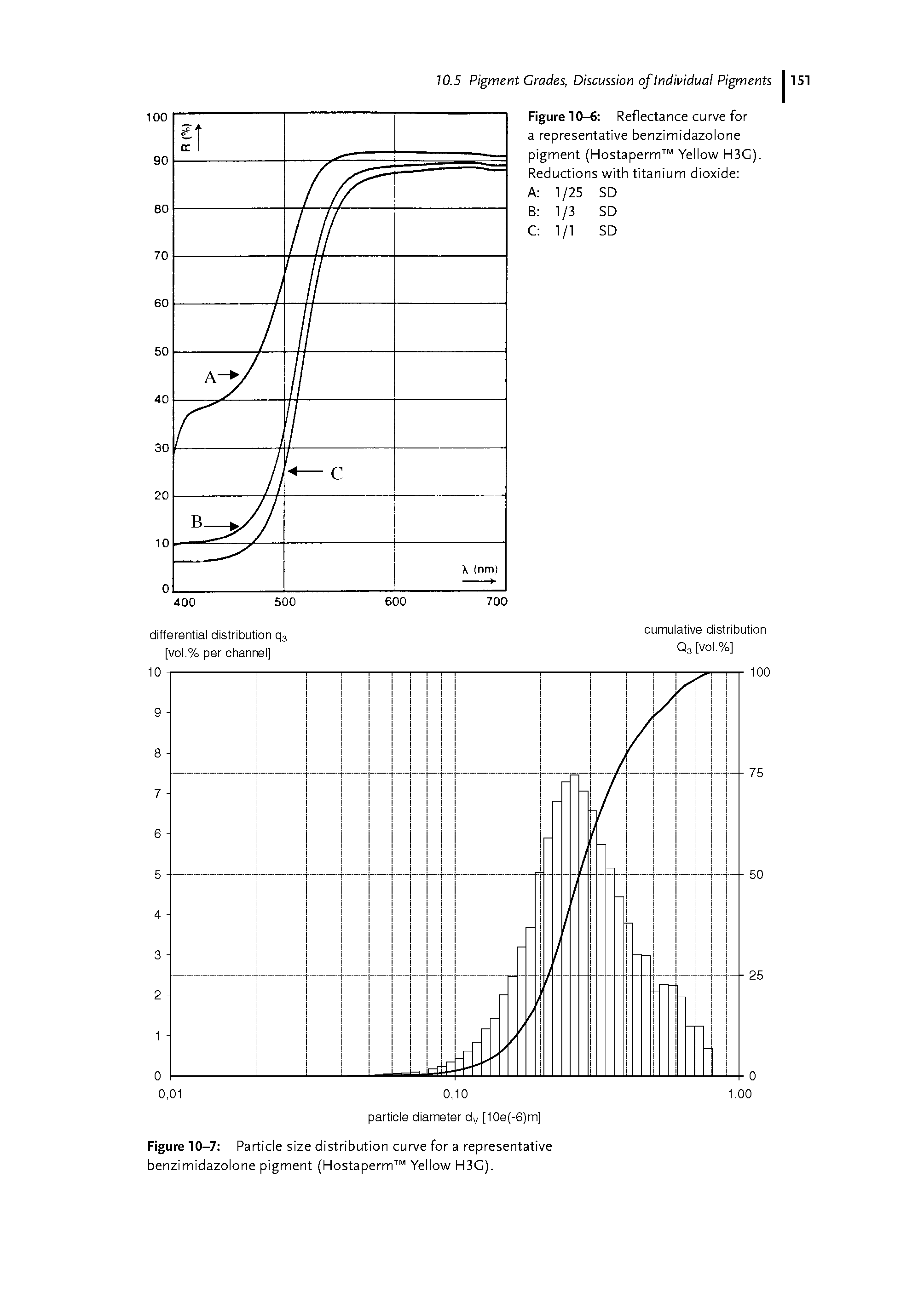 Figure 10-7 Particle size distribution curve for a representative benzimidazolone pigment (Hostaperm Yello A/ H3C).