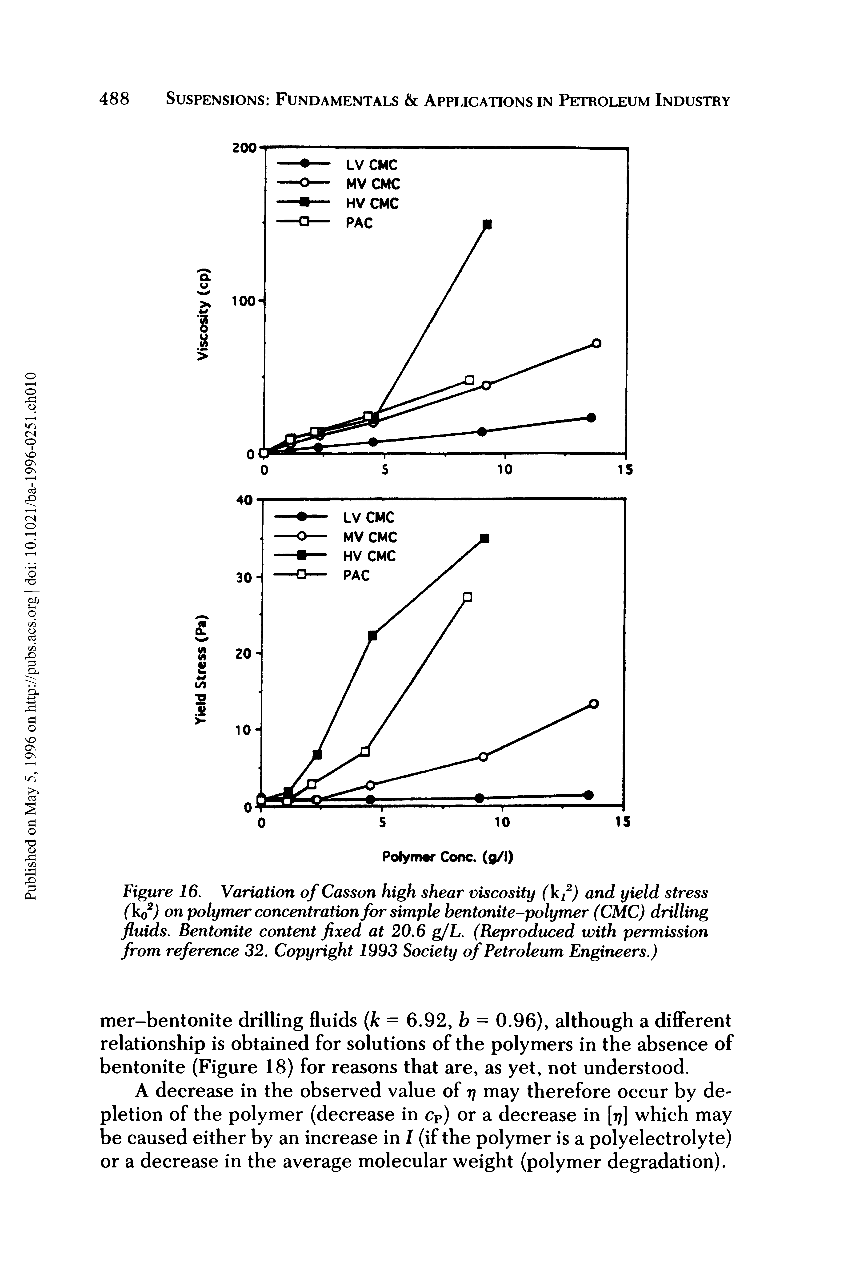 Figure 16. Variation of Casson high shear viscosity (kf) and yield stress (k02) on polymer concentration for simple bentonite-polymer (CMC) drilling fluids. Bentonite content fixed at 20.6 g/L. (Reproduced with permission from reference 32. Copyright 1993 Society of Petroleum Engineers.)...