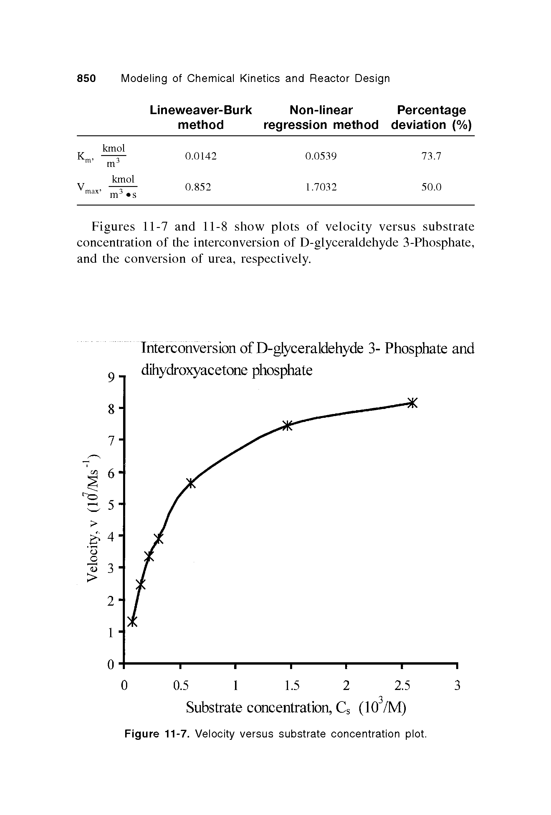 Figures 11-7 and 11-8 show plots of velocity versus substrate concentration of the interconversion of D-glyceraldehyde 3-Phosphate, and the conversion of urea, respectively.