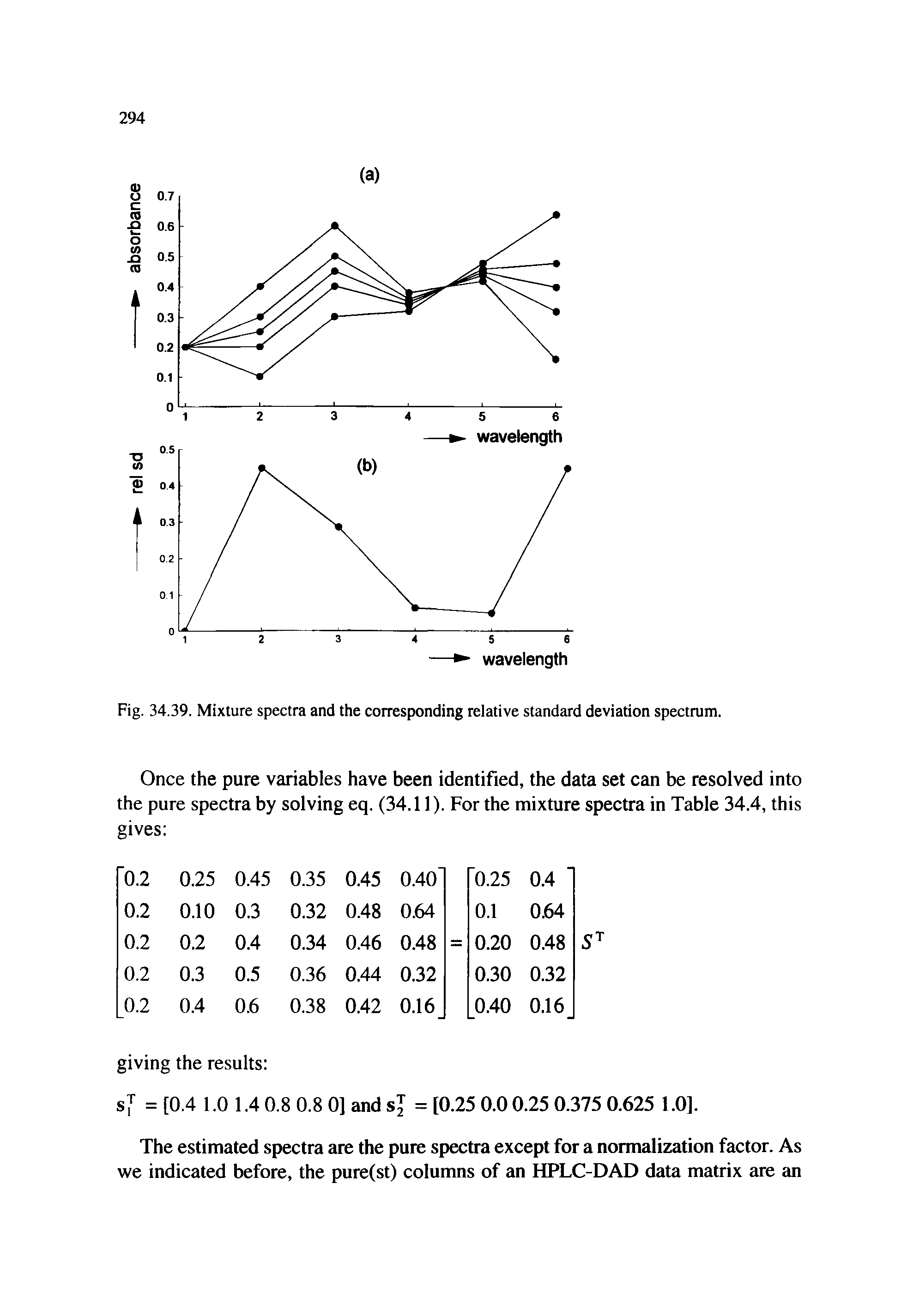Fig. 34.39. Mixture spectra and the corresponding relative standard deviation spectrum.