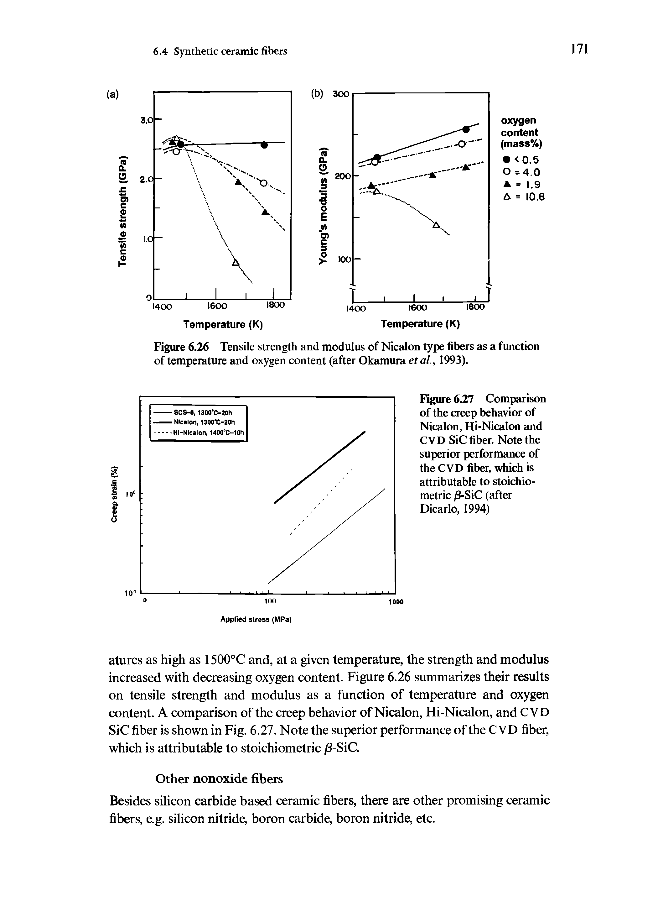 Figure 6.26 Tensile strength and modulus of Nicalon type fibers as a function of temperature and oxygen content (after Okamura etal, 1993).