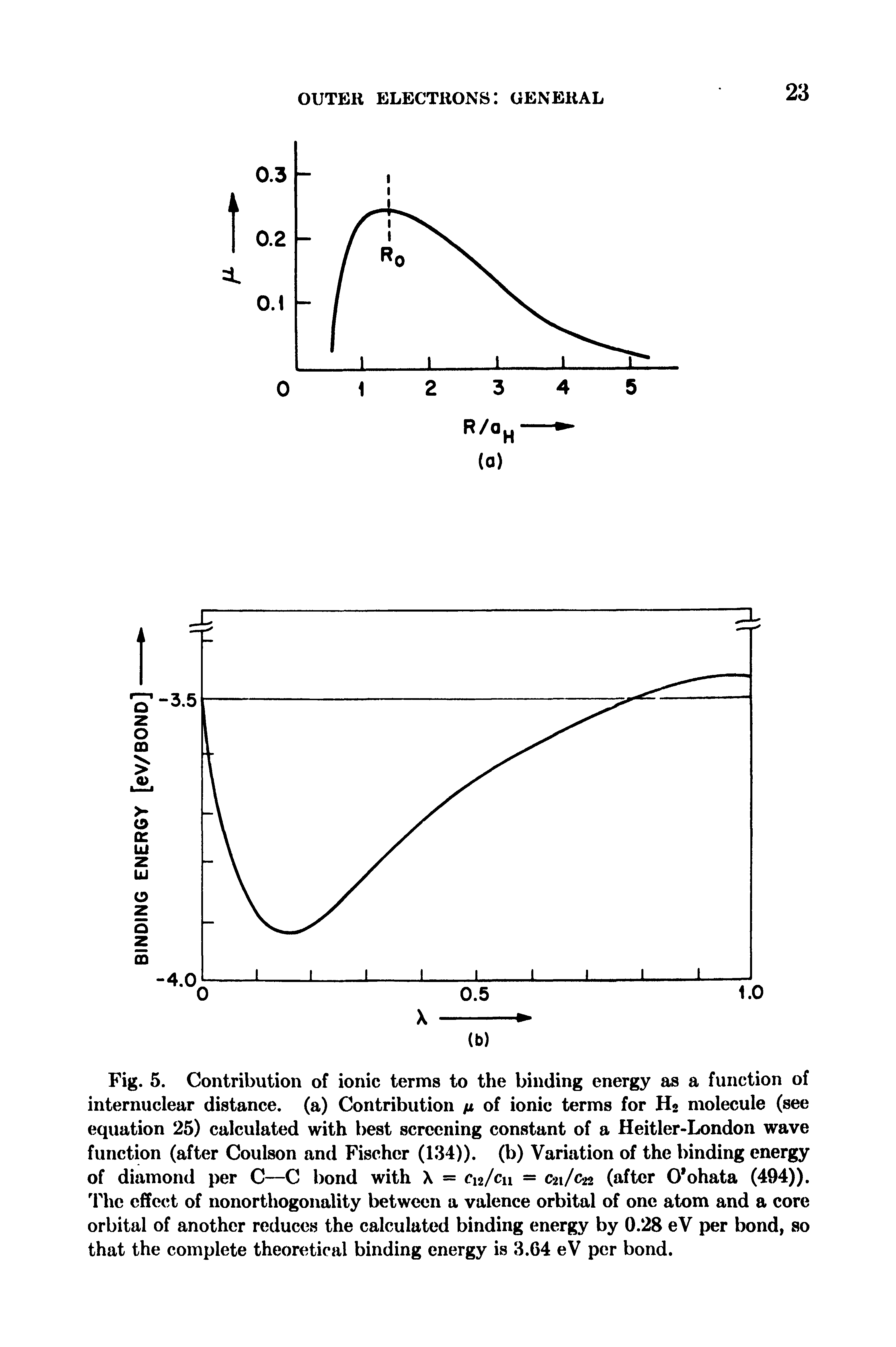 Fig. 5. Contribution of ionic terms to the binding energy as a function of internuclear distance, (a) Contribution /i of ionic terms for H2 molecule (see equation 25) calculated with best screening constant of a Heitler-London wave function (after Coulson and Fischer (134)). (b) Variation of the binding energy...