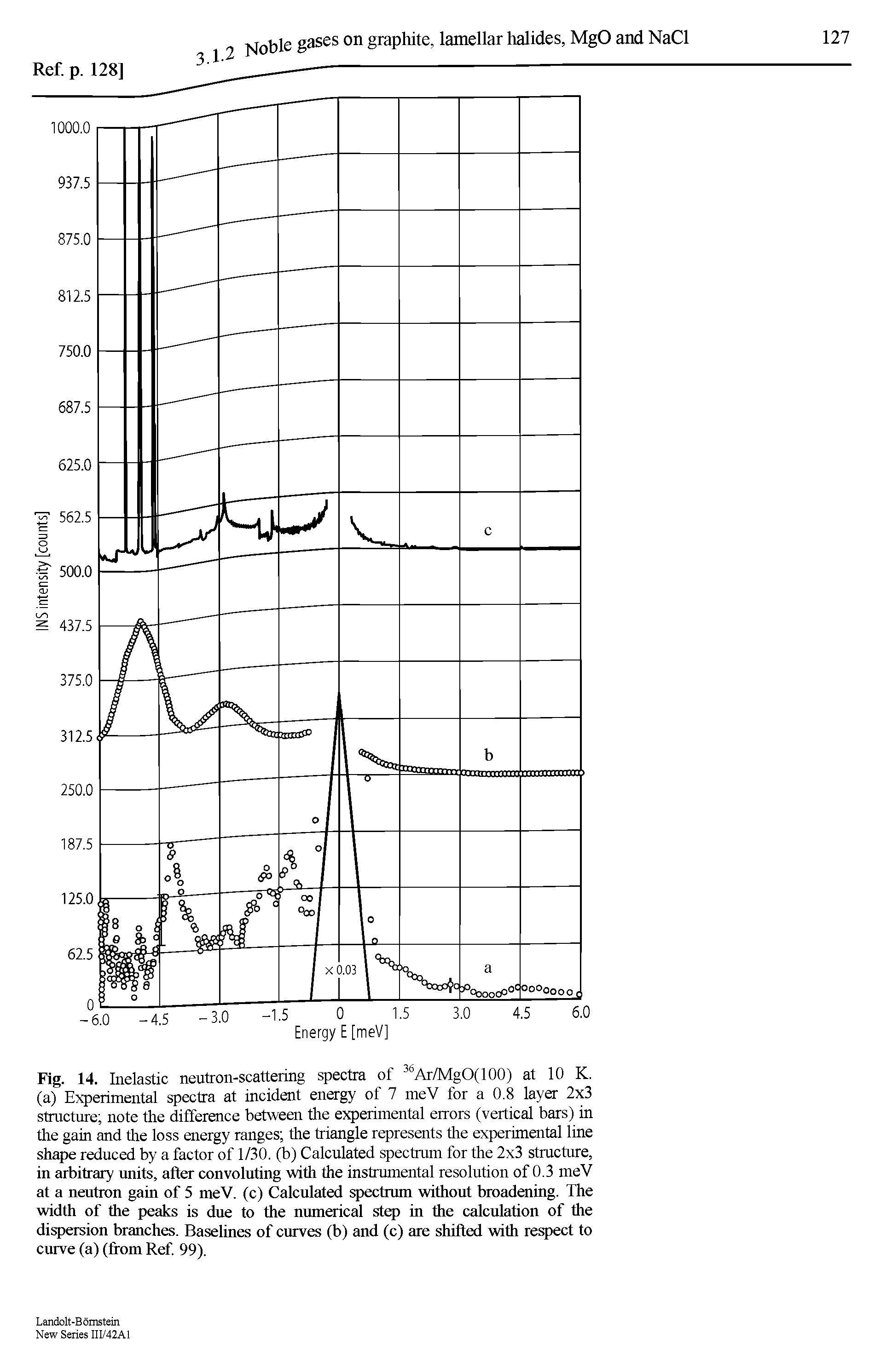Fig. 14. Inelastic neutron-scattering spectra of Ar/MgO(100) at 10 K. (a) Experimental spectra at incident energy of 7 meV for a 0.8 layer 2x3 structure note the difference between the experimental errors (vertical bars) in the gain and the loss energy ranges the triangle represents the experimental line shape reduced by a factor of 1/30. (b) Calculated spectrum for the 2x3 structure, in arbitrary units, after convoluting with the instrumental resolution of 0.3 meV at a neutron gain of 5 meV. (c) Calculated spectrum without broadening. The width of the peaks is due to the numerical step in the calculation of the dispersion branches. Baselines of curves (b) and (c) are shifted with respect to curve (a) (fi-om Ref 99).