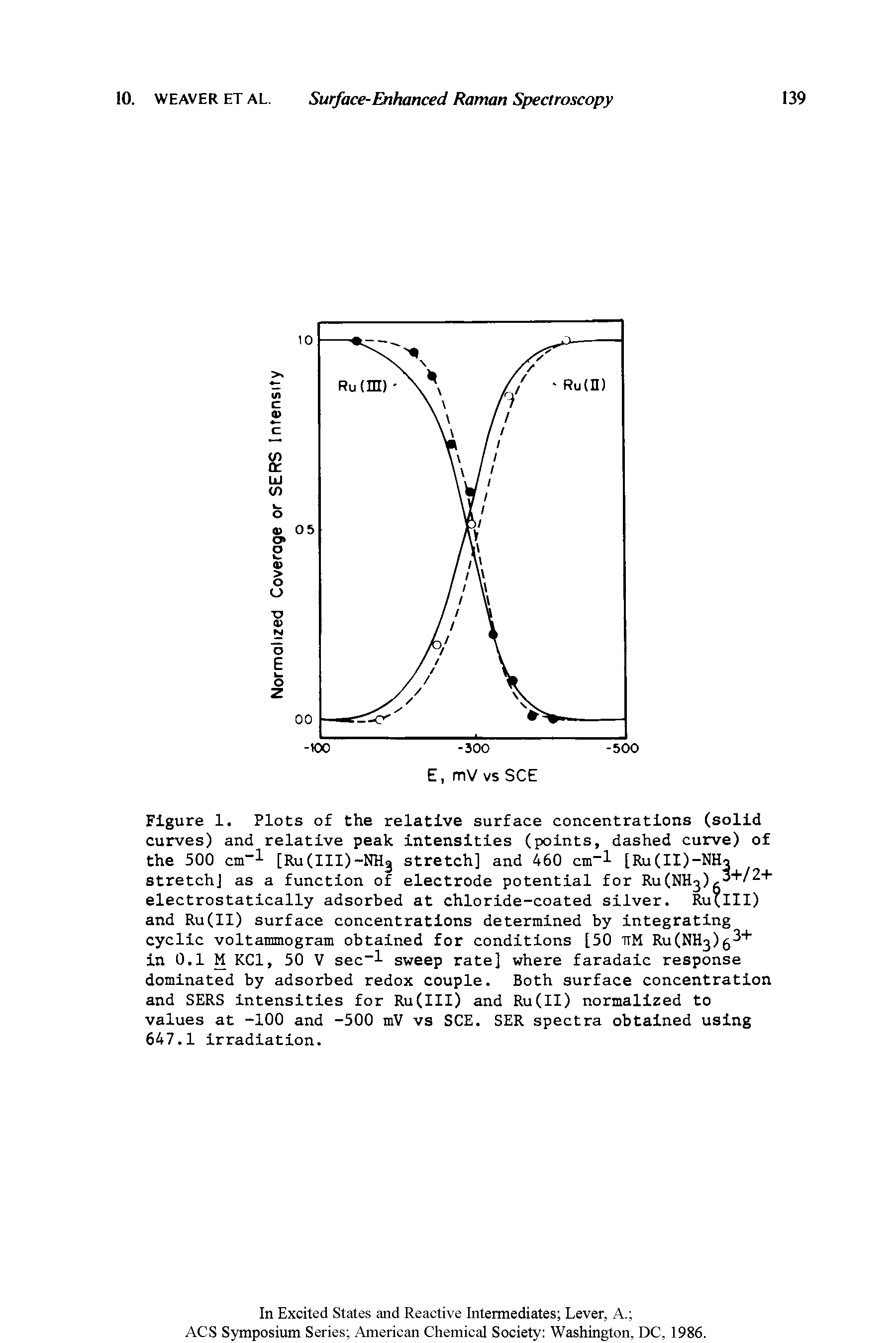 Figure 1. Plots of the relative surface concentrations (solid curves) and relative peak intensities (points, dashed curve) of the 500 cm-- - [Ru(III)-NHj stretch] and 460 cm l [Ru(II)-NH3 stretchJ as a function of electrode potential for Ru(NH3)g +/2+ electrostatically adsorbed at chloride-coated silver. Ru(III) and Ru(II) surface concentrations determined by integrating cyclic voltammogram obtained for conditions [50 ttM Ru(NH3)g3+ in 0.1 M KC1, 50 V sec l sweep rate] where faradaic response dominated by adsorbed redox couple. Both surface concentration and SERS intensities for Ru(III) and Ru(II) normalized to values at -100 and -500 mV vs SCE. SER spectra obtained using 647.1 irradiation.