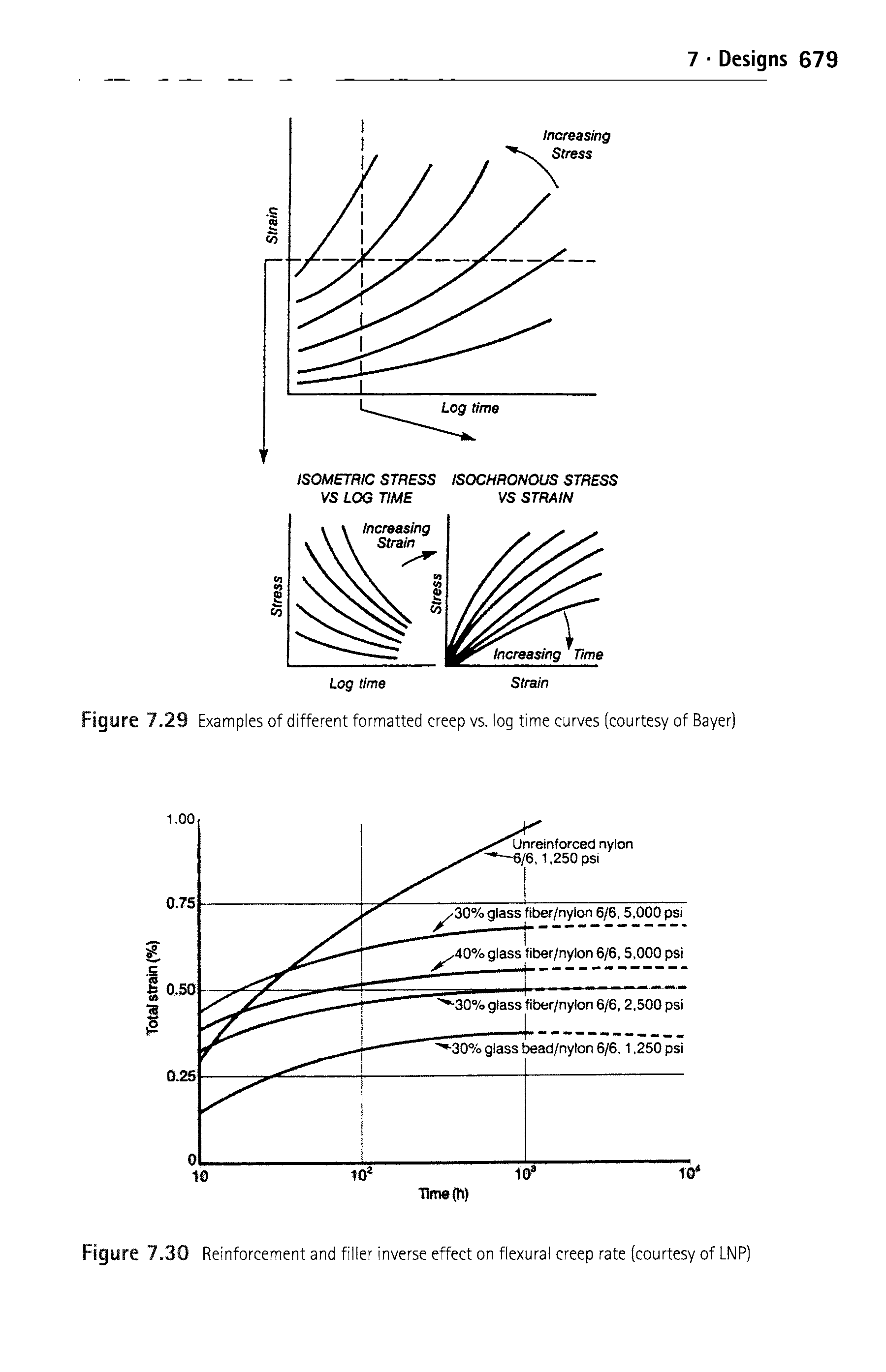 Figure 7.29 Examples of different formatted creep vs. log time curves (courtesy of Bayer)...