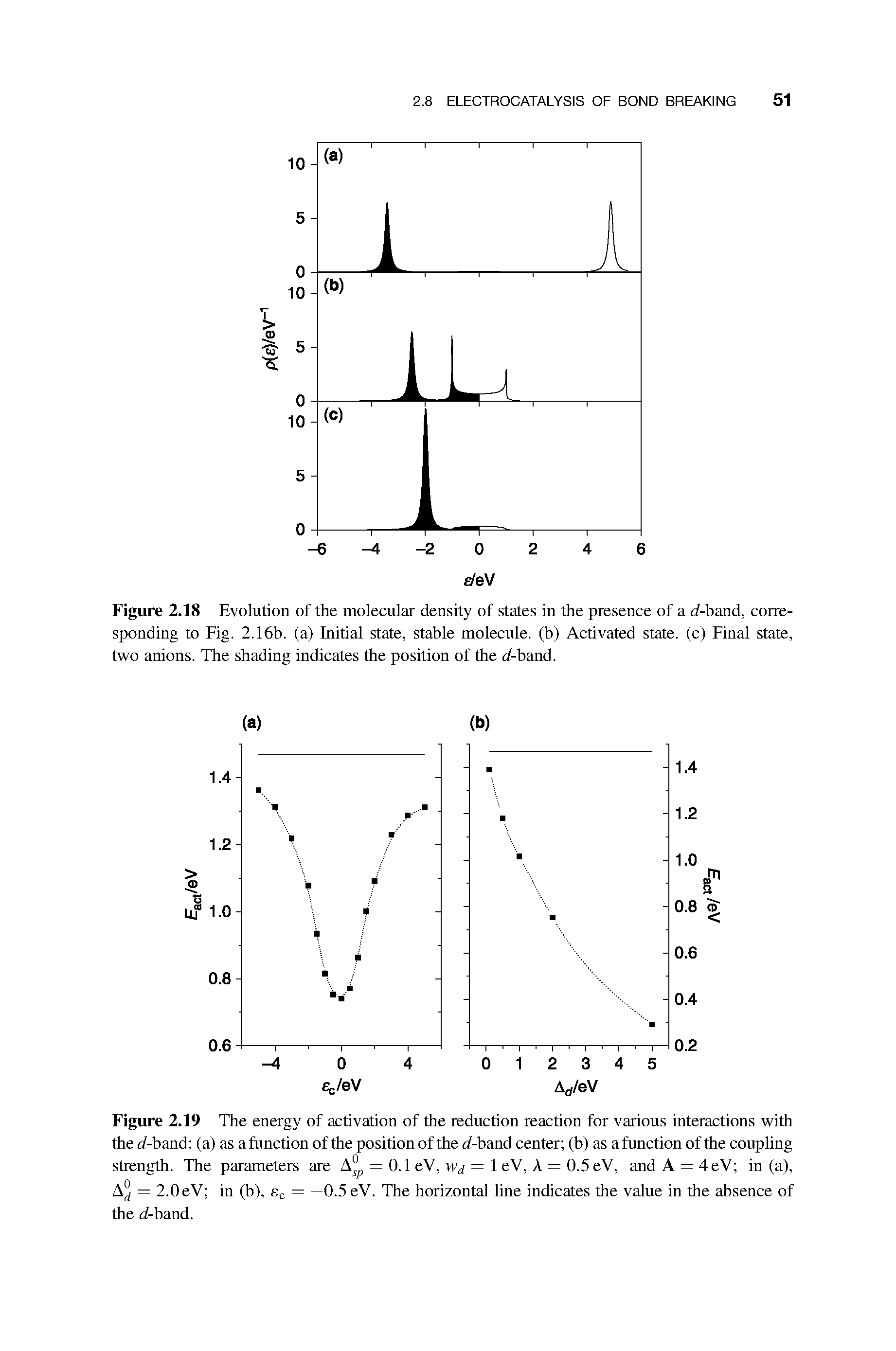 Figure 2.19 The energy of activation of the reduction reaction for various interactions with the d-band (a) as a function of the position of the d-band center (b) as a function of the coupling strength. The parameters are = 0.1 eV, Wd = 1 eV, A = 0.5eV, and A = 4eV in (a), = 2.0eV in (b), = —0.5 eV. The horizontal line indicates the value in the absence of...