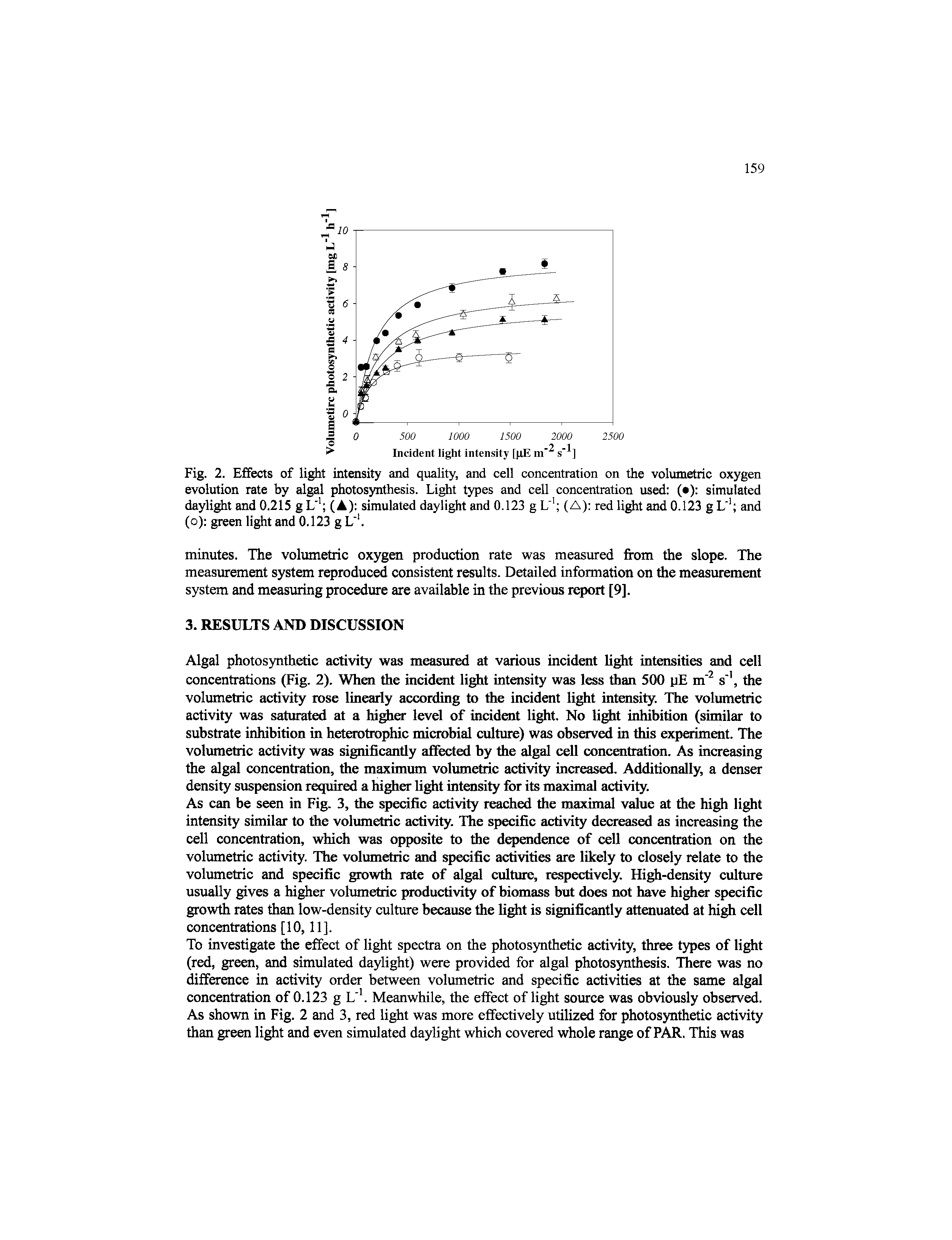 Fig. 2. Effects of light intensity and quality, and cell concentration on the volumetric oxygen evolution rate by algal photosynthesis. Li t types and cell concentration used ( ) simulated daylight and 0.215 g L" (A) simulated daylight and 0.123 g L (A) red light and 0.123 g L" and (o) green light and 0.123 g V. ...