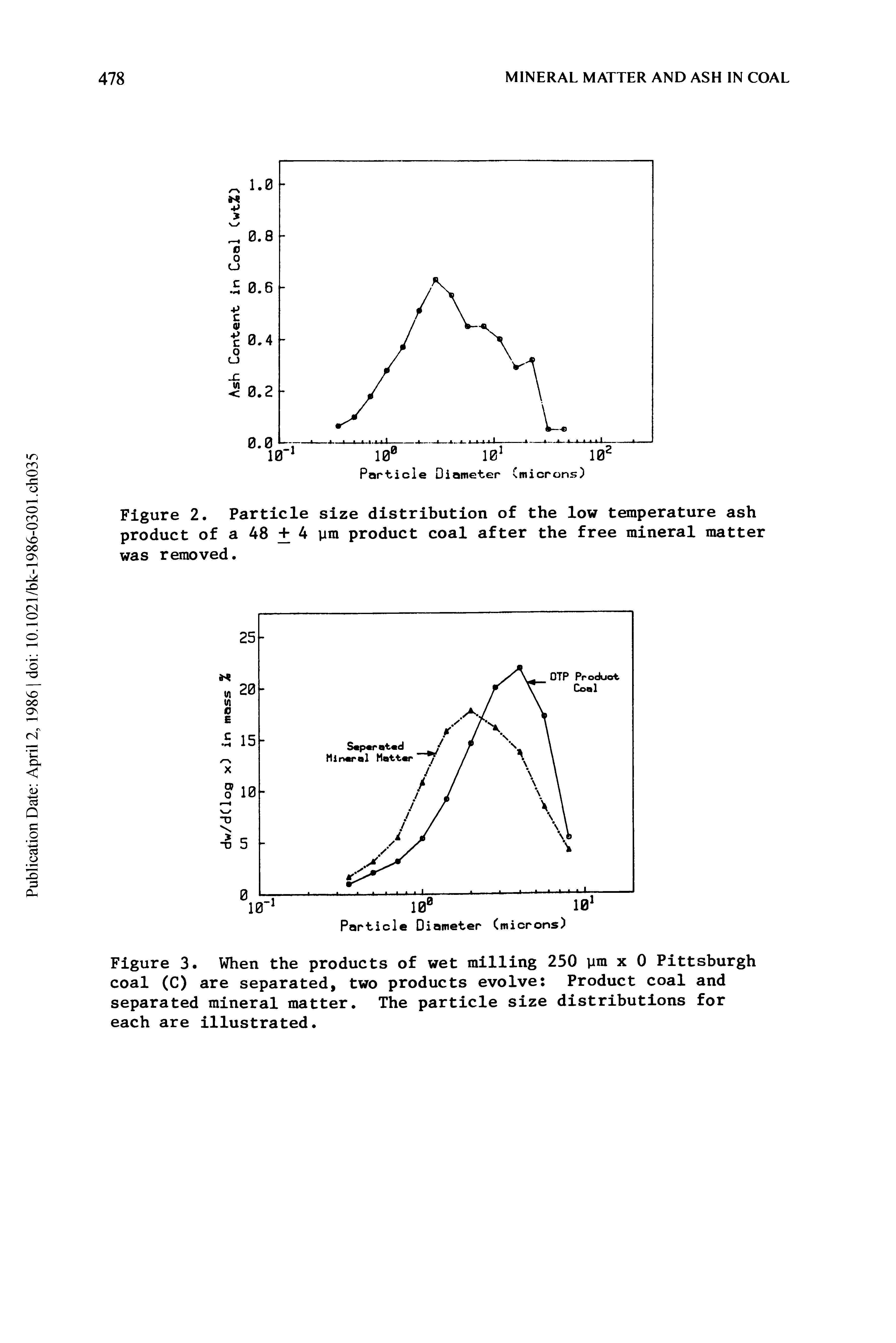 Figure 2. Particle size distribution of the low temperature ash product of a 48 + 4 pm product coal after the free mineral matter was removed.