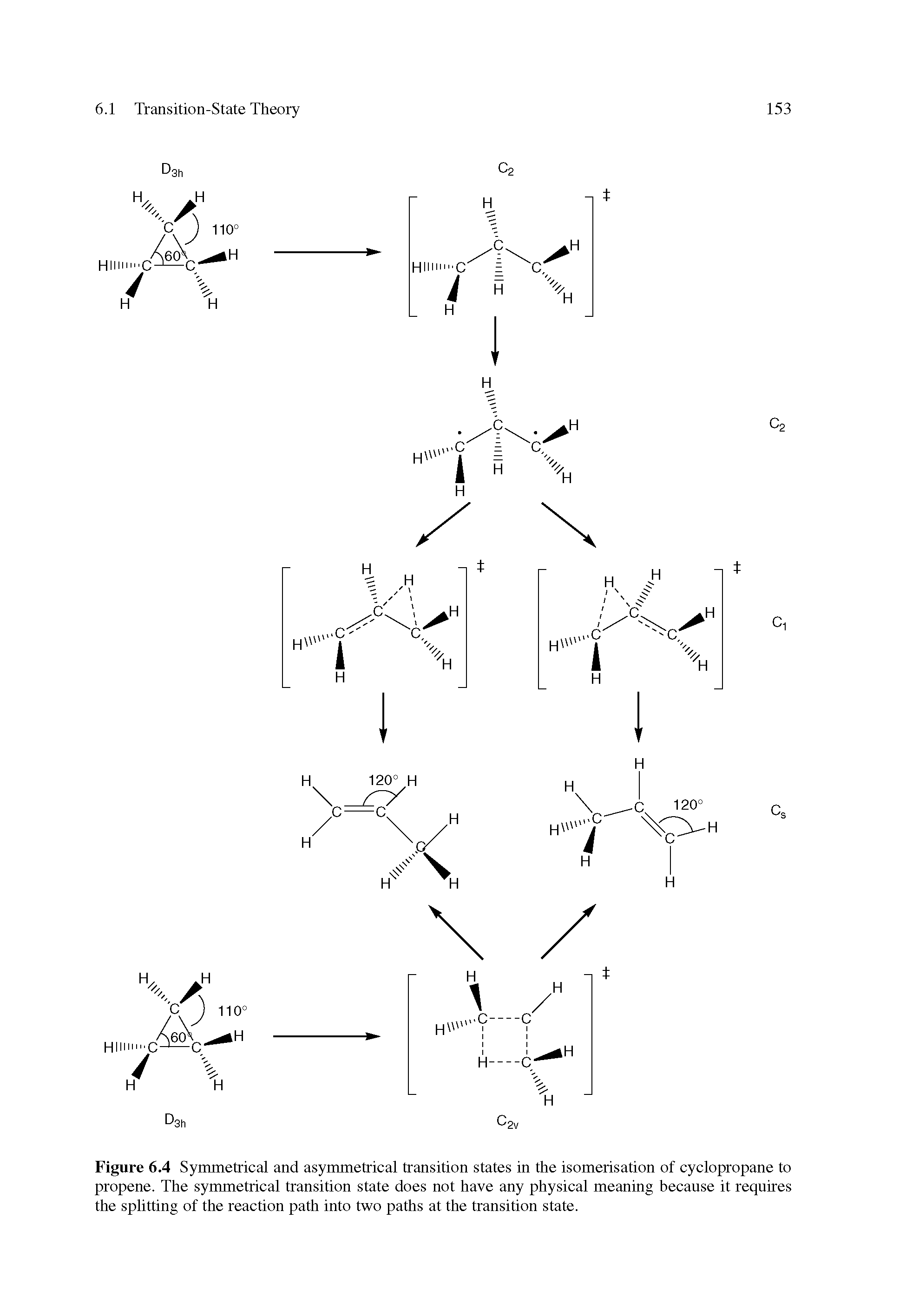 Figure 6.4 Symmetrical and asymmetrical transition states in the isomerisation of cyclopropane to propene. The symmetrical transition state does not have any physical meaning because it requires the splitting of the reaction path into two paths at the transition state.