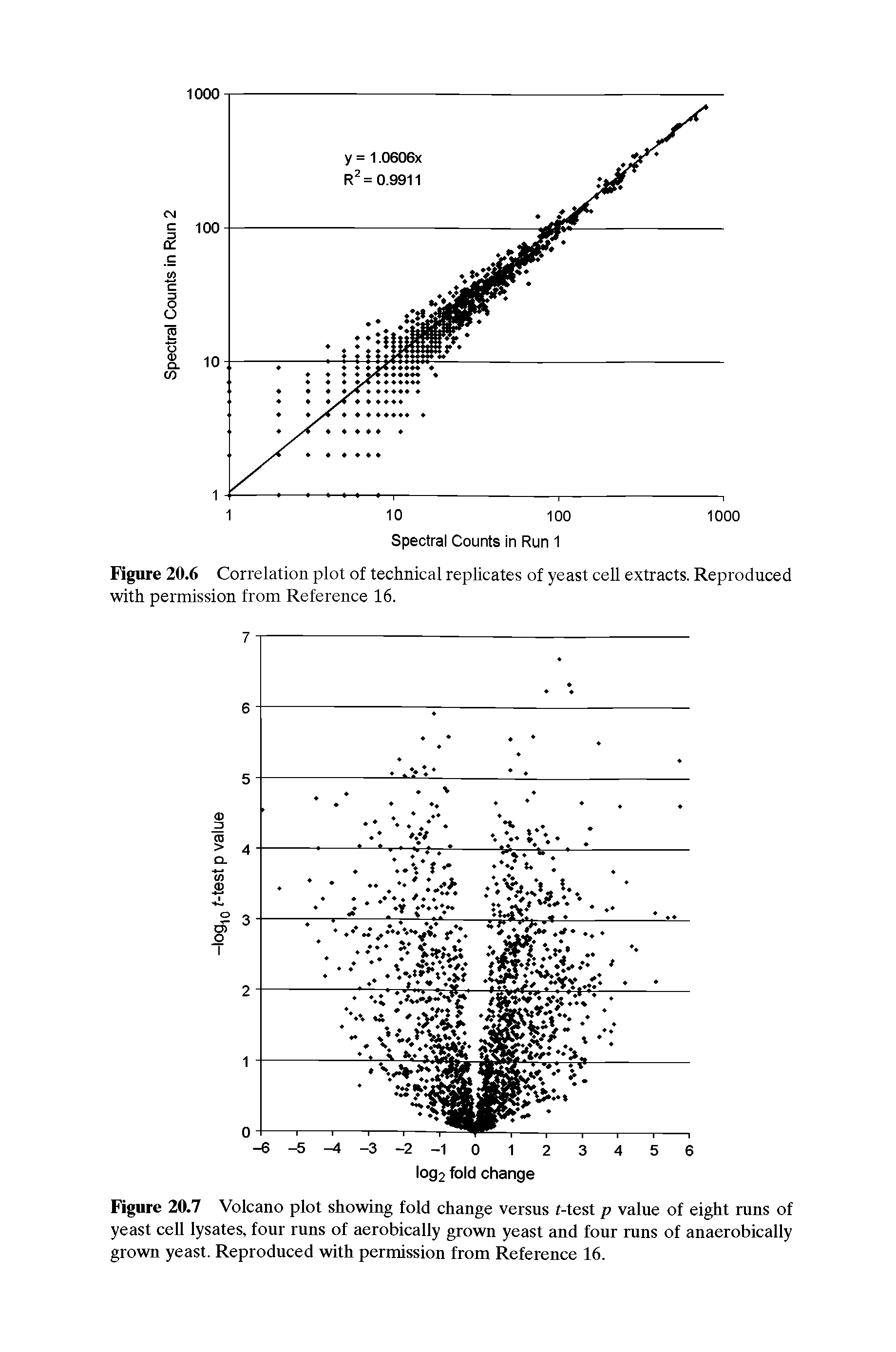 Figure 20.7 Volcano plot showing fold change versus f-test p value of eight runs of yeast cell lysates, four runs of aerobically grown yeast and four runs of anaerobically grown yeast. Reproduced with permission from Reference 16.