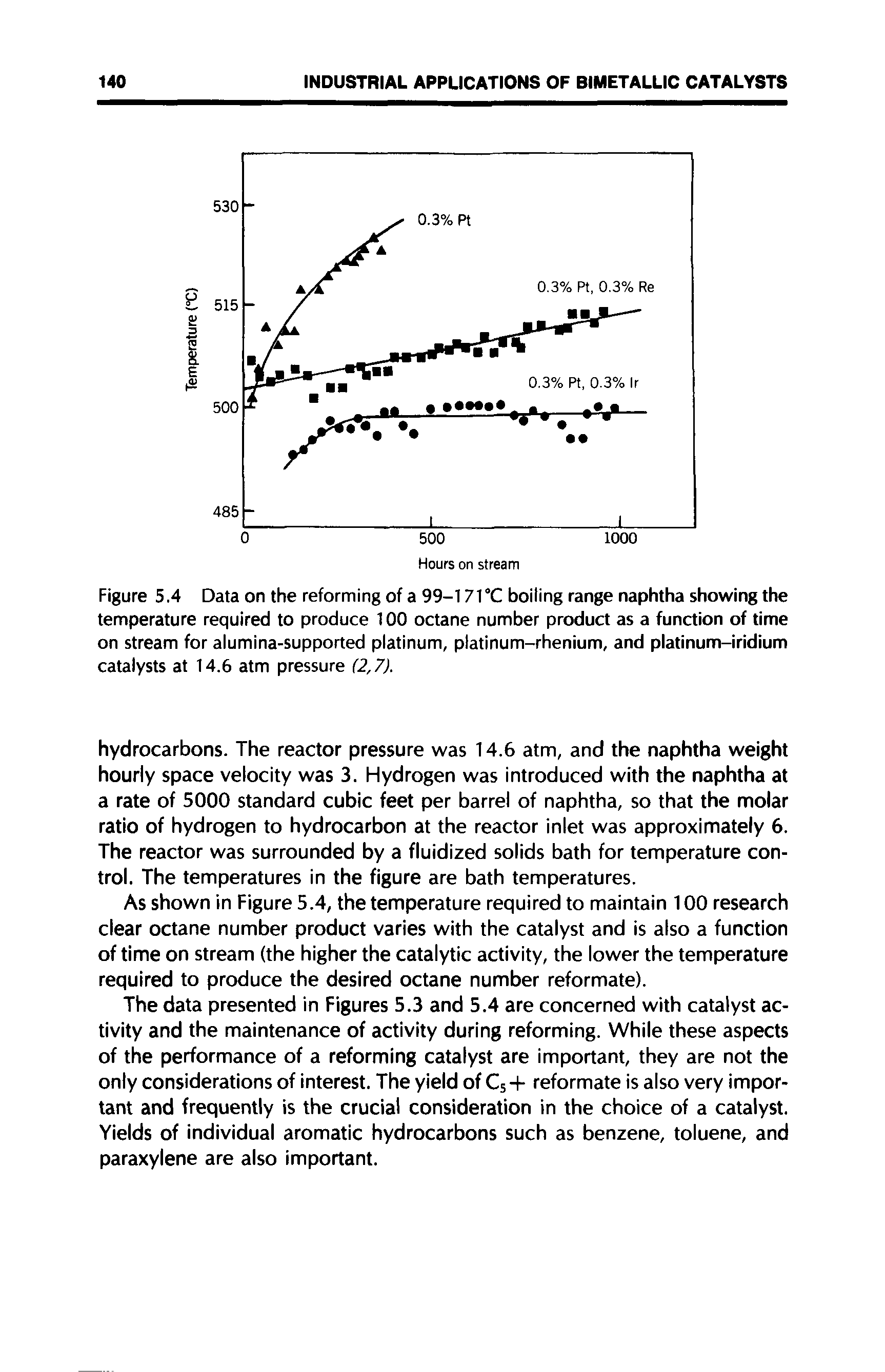 Figure 5.4 Data on the reforming of a 99-17fC boiling range naphtha showing the temperature required to produce 100 octane number product as a function of time on stream for alumina-supported platinum, platinum-rhenium, and platinum-iridium catalysts at 14.6 atm pressure (2,7).