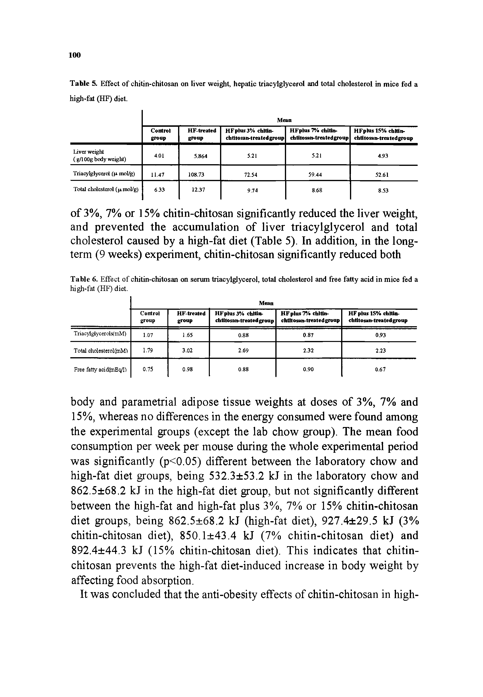 Table 5. Effect of chitin-chitosan on liver weight, hepatic triacylglycerol and total cholesterol in mice fed a high-fat (HF) diet.