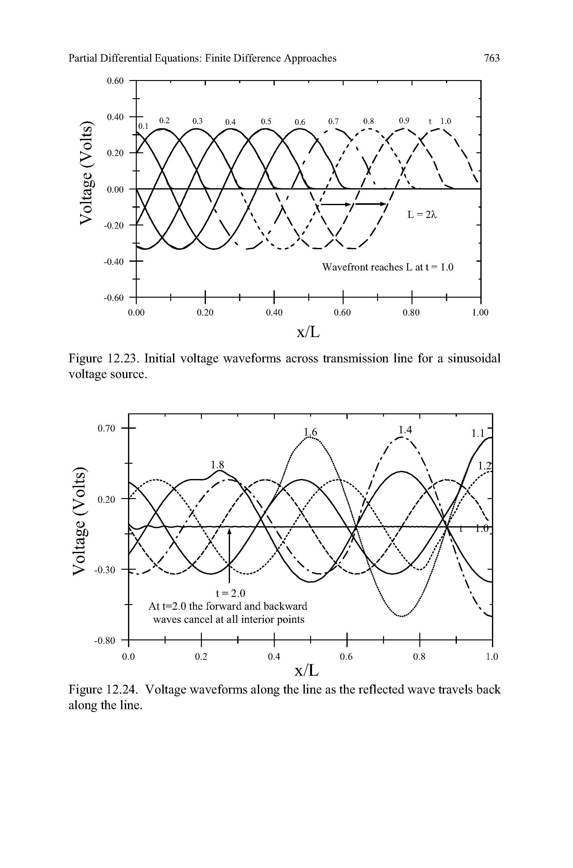 Figure 12.23. Initial voltage waveforms aeross transmission line for a sinusoidal voltage souree.