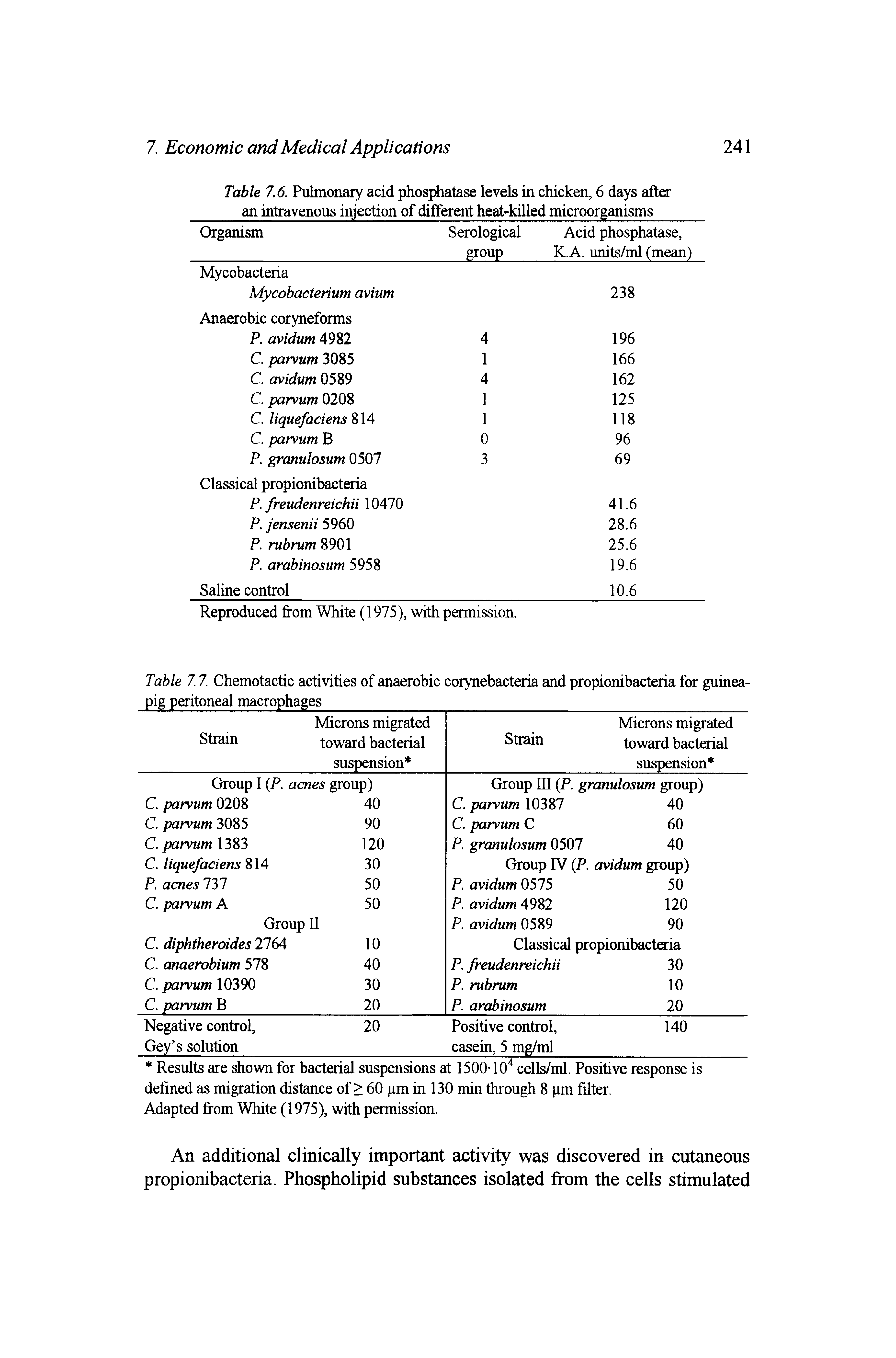 Table 7,6, Pulmonary acid phosphatase levels in chicken, 6 days after an intravenous injection of different heat-killed microorganisms...