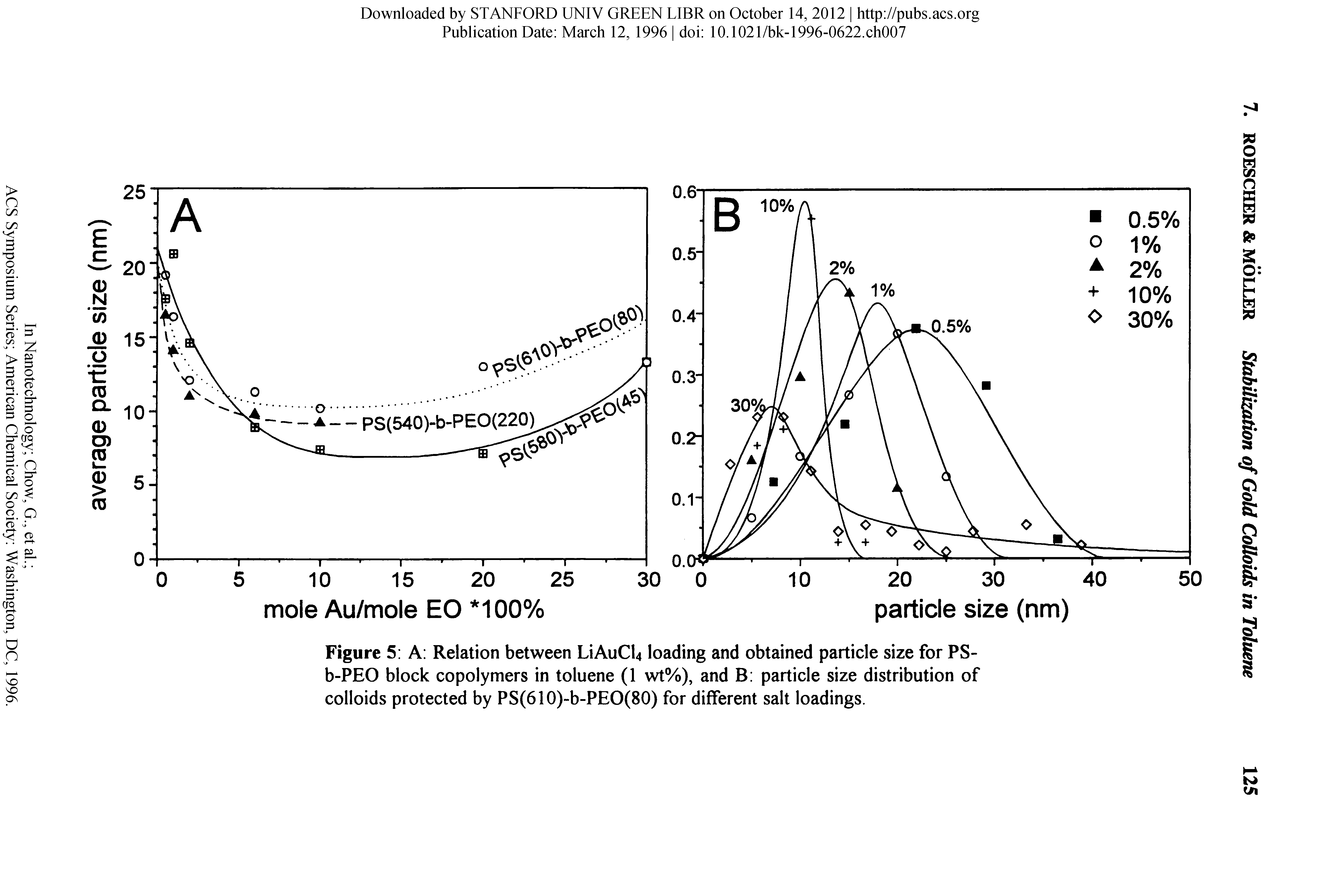 Figure 5 A Relation between LiAuCU loading and obtained particle size for PS-b-PEO block copolymers in toluene (1 wt%), and B particle size distribution of colloids protected by PS(610)-b-PEO(80) for different salt loadings.