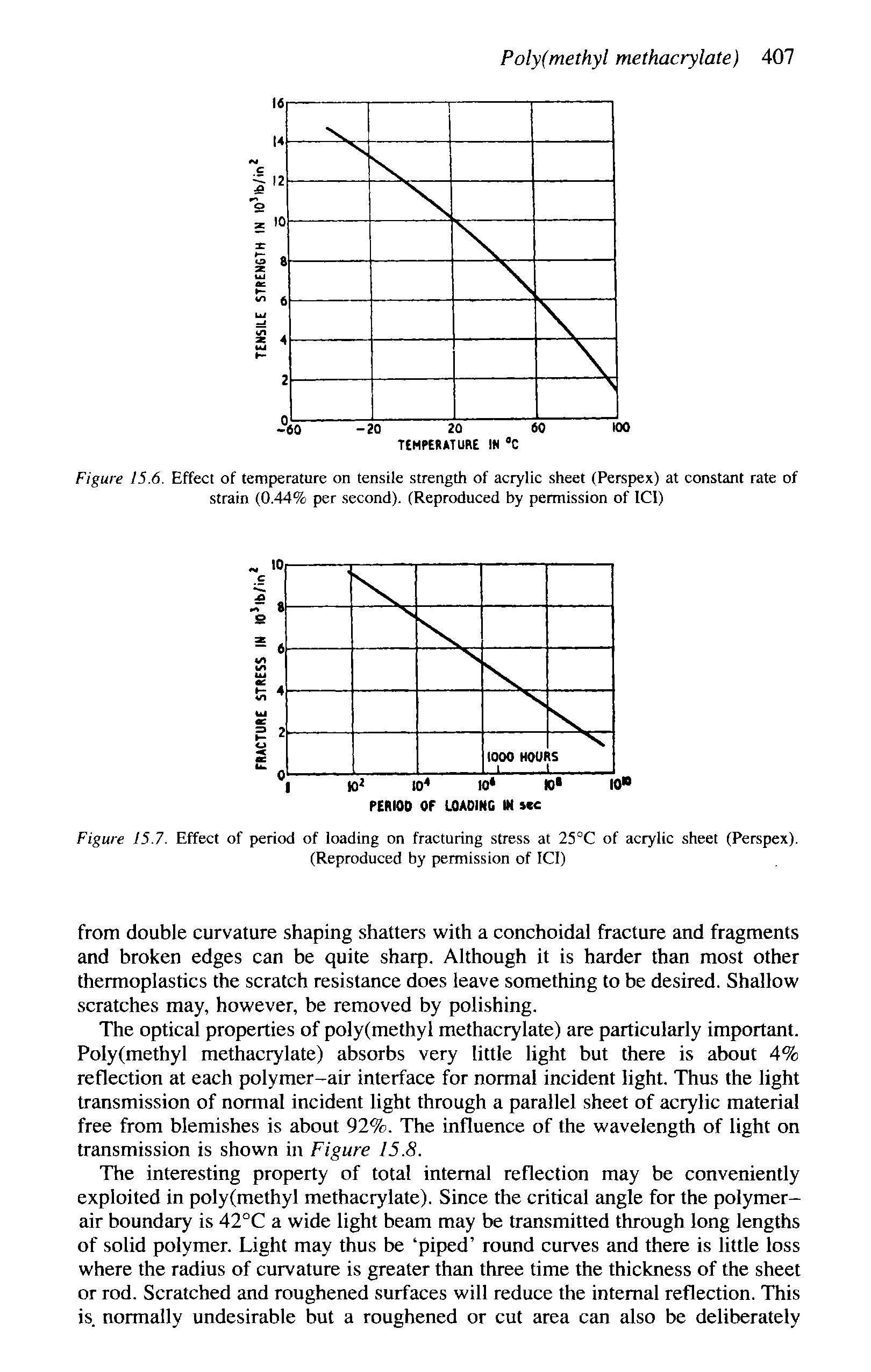 Figure 15.6. Effect of temperature on tensile strength of acrylic sheet (Perspex) at constant rate of strain (0.44% per second). (Reproduced by permission of ICl)...
