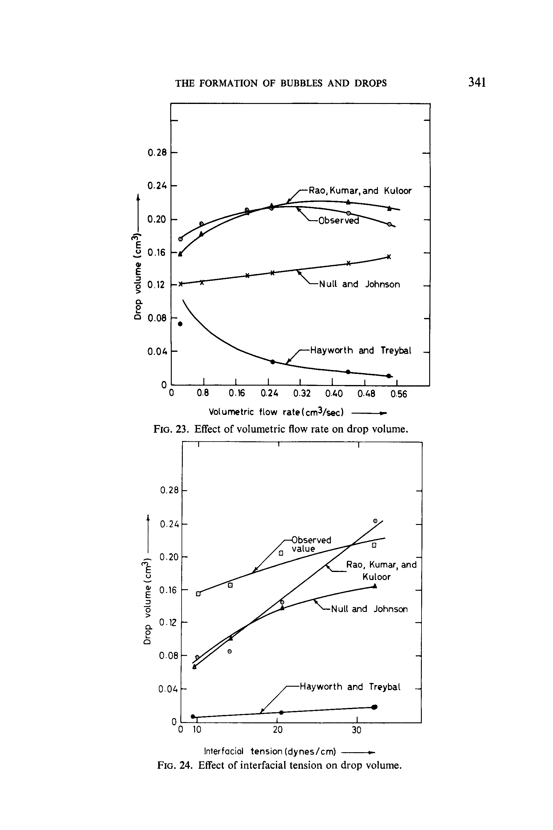 Fig. 23. Effect of volumetric flow rate on drop volume.