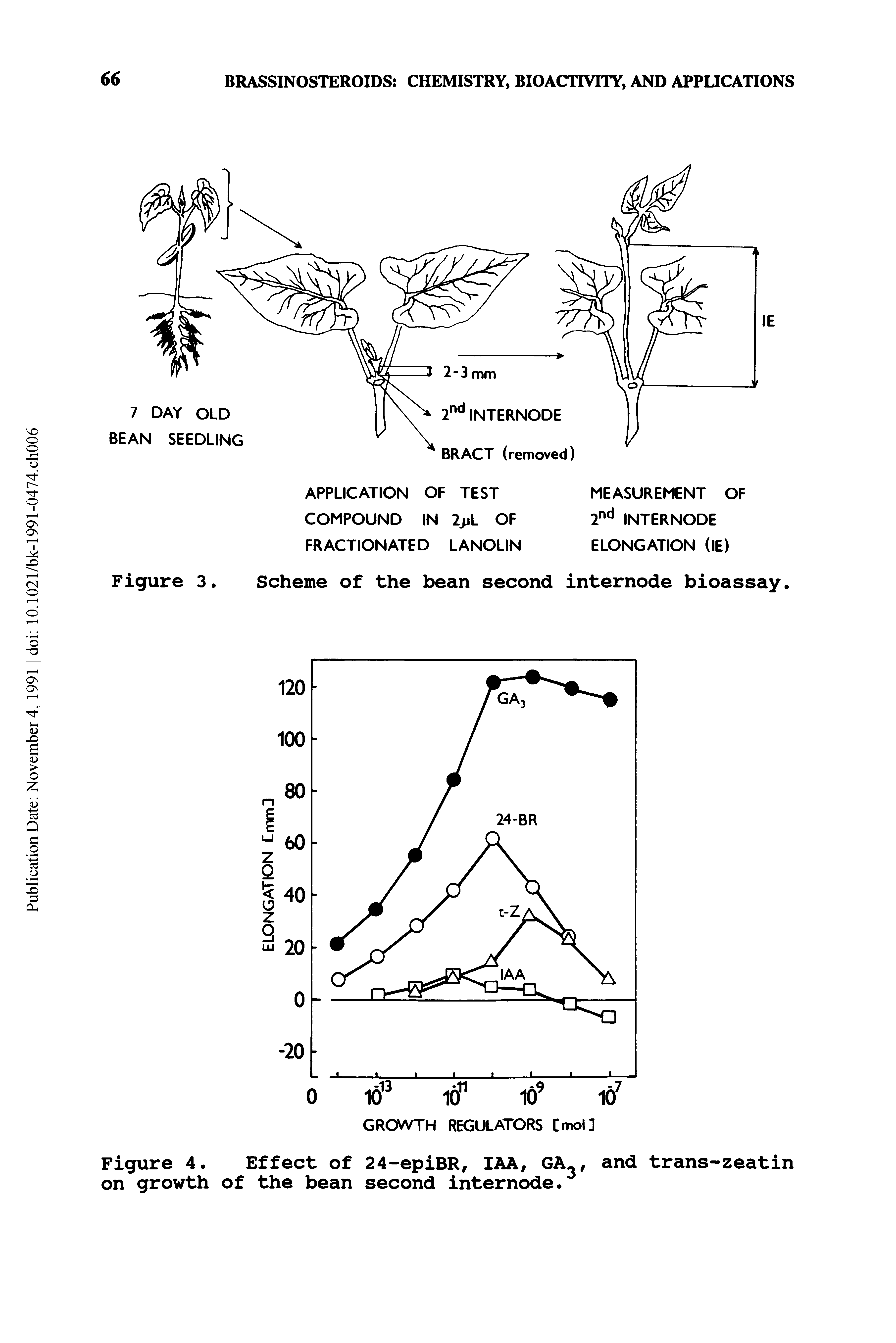 Figure 4. Effect of 24-epiBR, IAA, GA, and trans-zeatin on growth of the bean second internode.