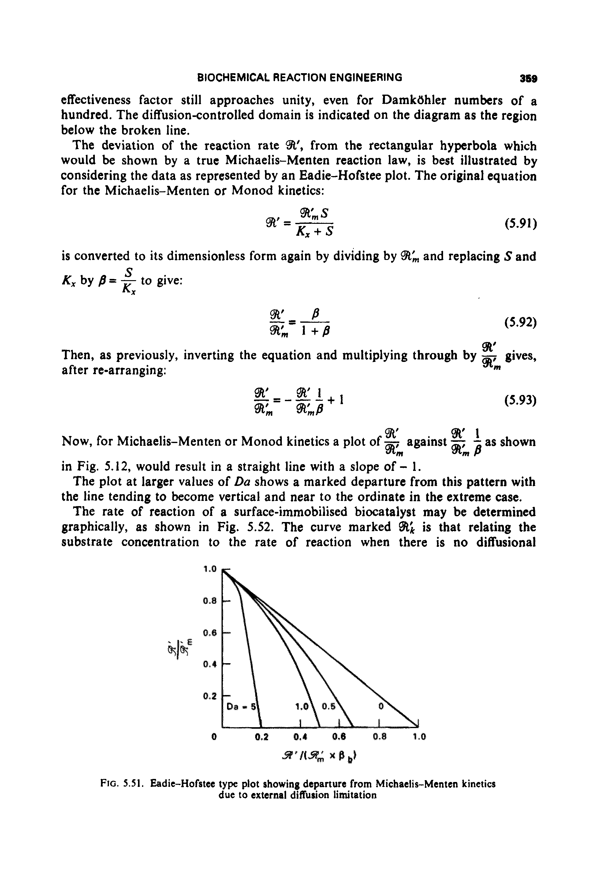 Fig. S.51. Eadie-Hofstee type plot showing departure from Michaelis-Menten kinetics due to external diffusion limitation...
