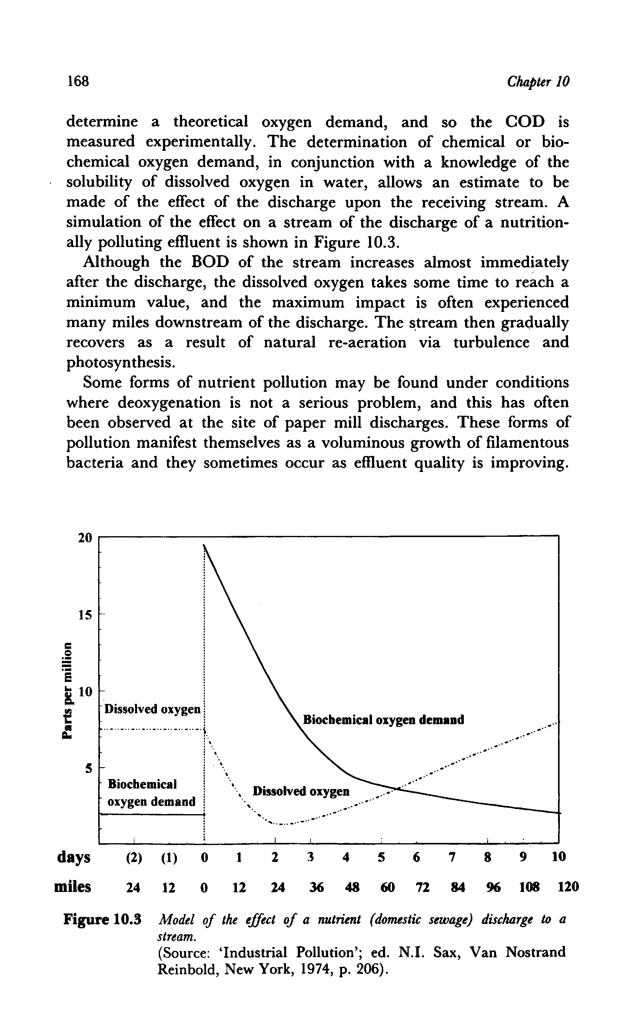 Figure 10.3 Model of the effect of a nutrient (domestic sewage) discharge to a stream.