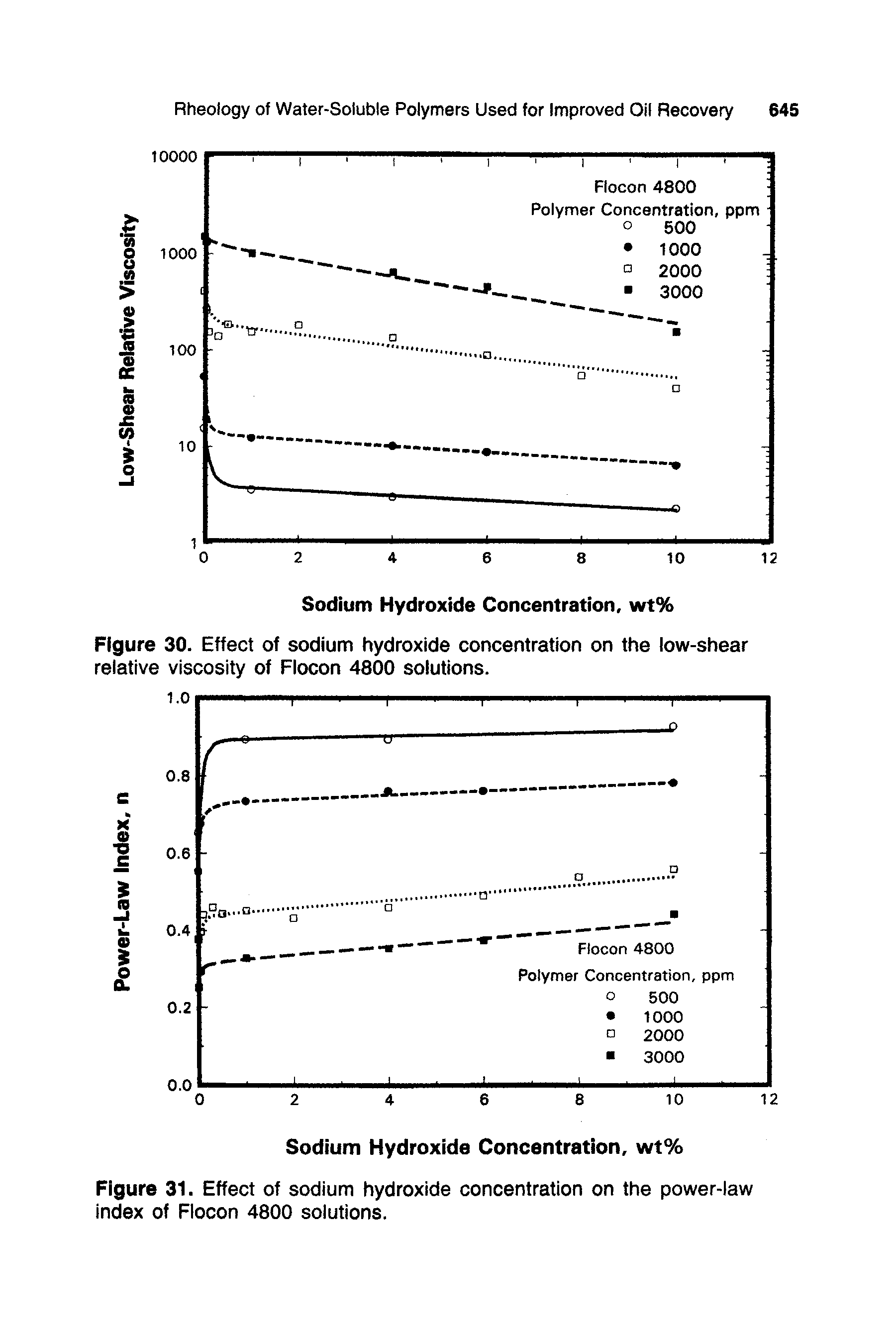 Figure 31. Effect of sodium hydroxide concentration on the power-law index of Flocon 4800 solutions.