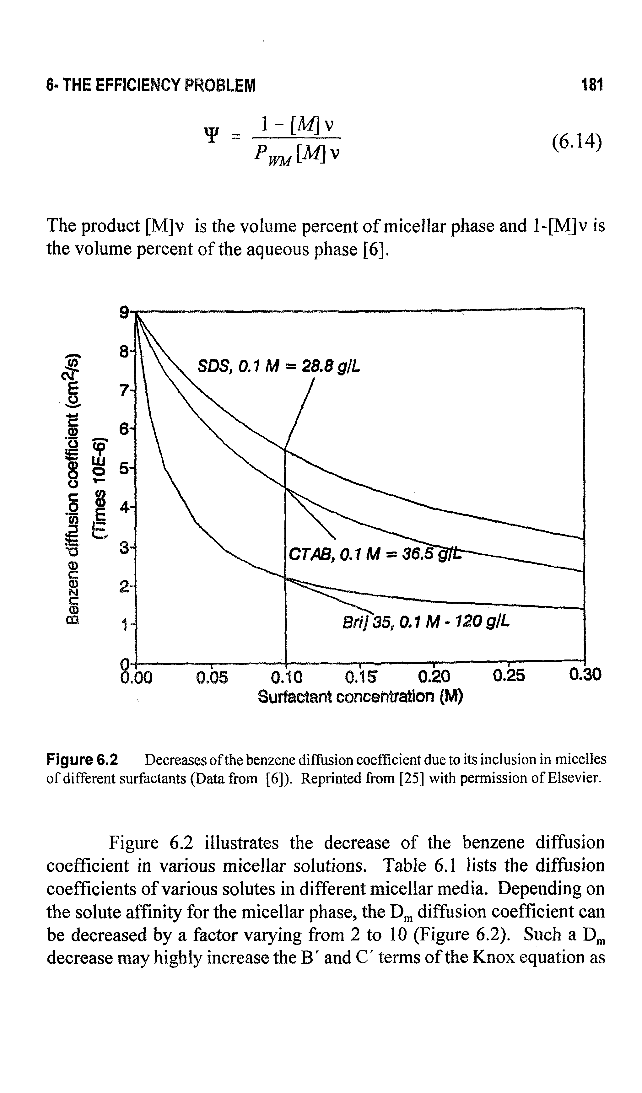 Figure 6.2 illustrates the decrease of the benzene diffusion coefficient in various micellar solutions. Table 6.1 lists the diffusion coefficients of various solutes in different micellar media. Depending on the solute affinity for the micellar phase, the D , diffusion coefficient can be decreased by a factor varying from 2 to 10 (Figure 6.2). Such a decrease may highly increase the B and C terms of the Knox equation as...