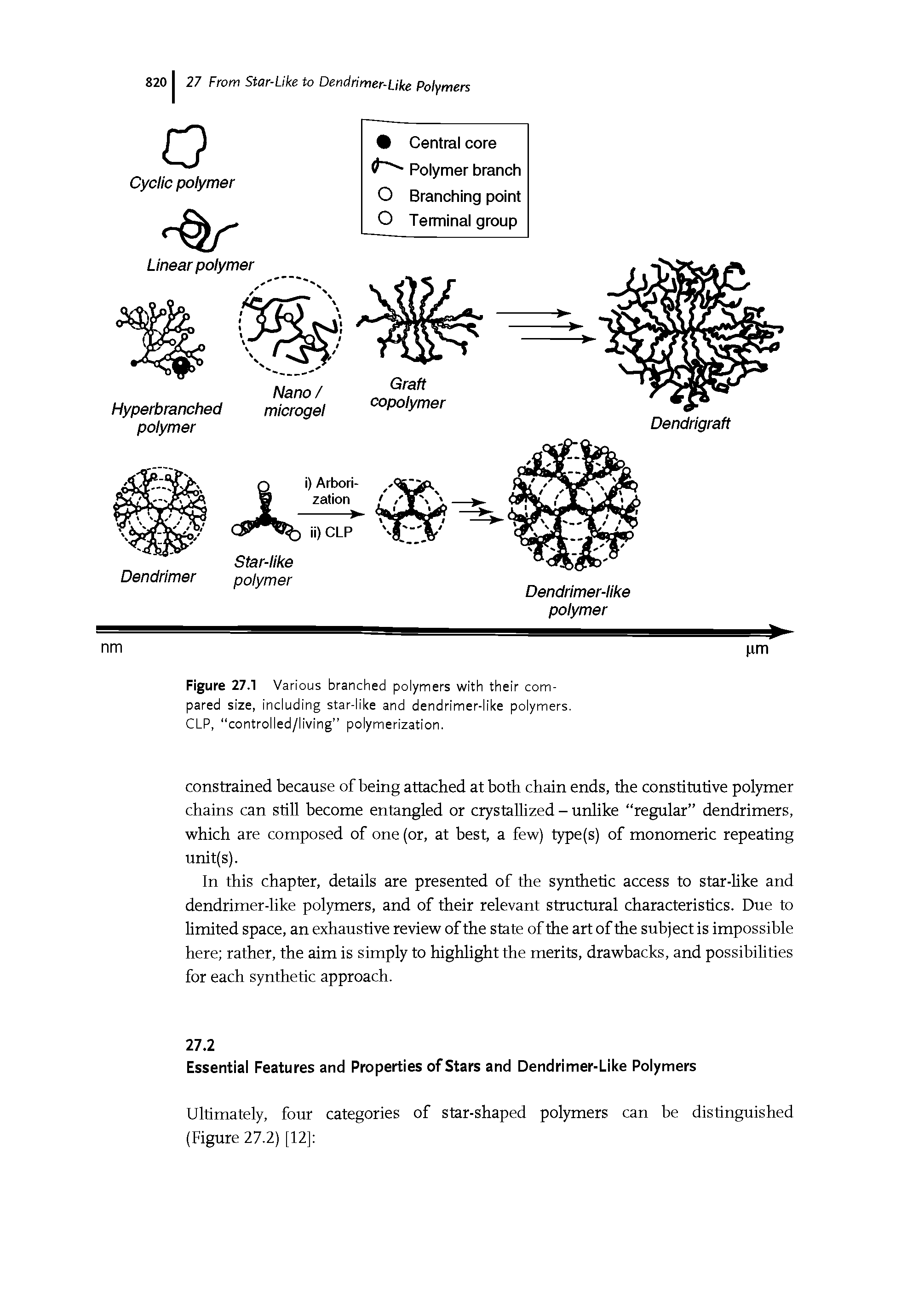Figure 27.1 Various branched polymers with their compared size, including star-like and dendrimer-like polymers. CLP, controlled/living polymerization.